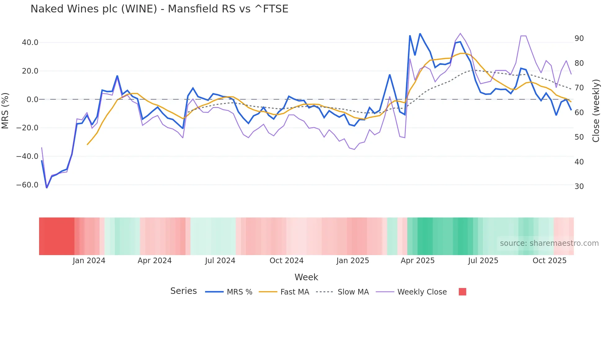 WINE Mansfield Relative Strength chart