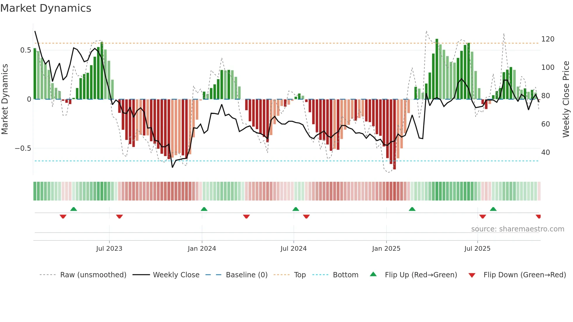 WINE weekly Market Dynamics chart