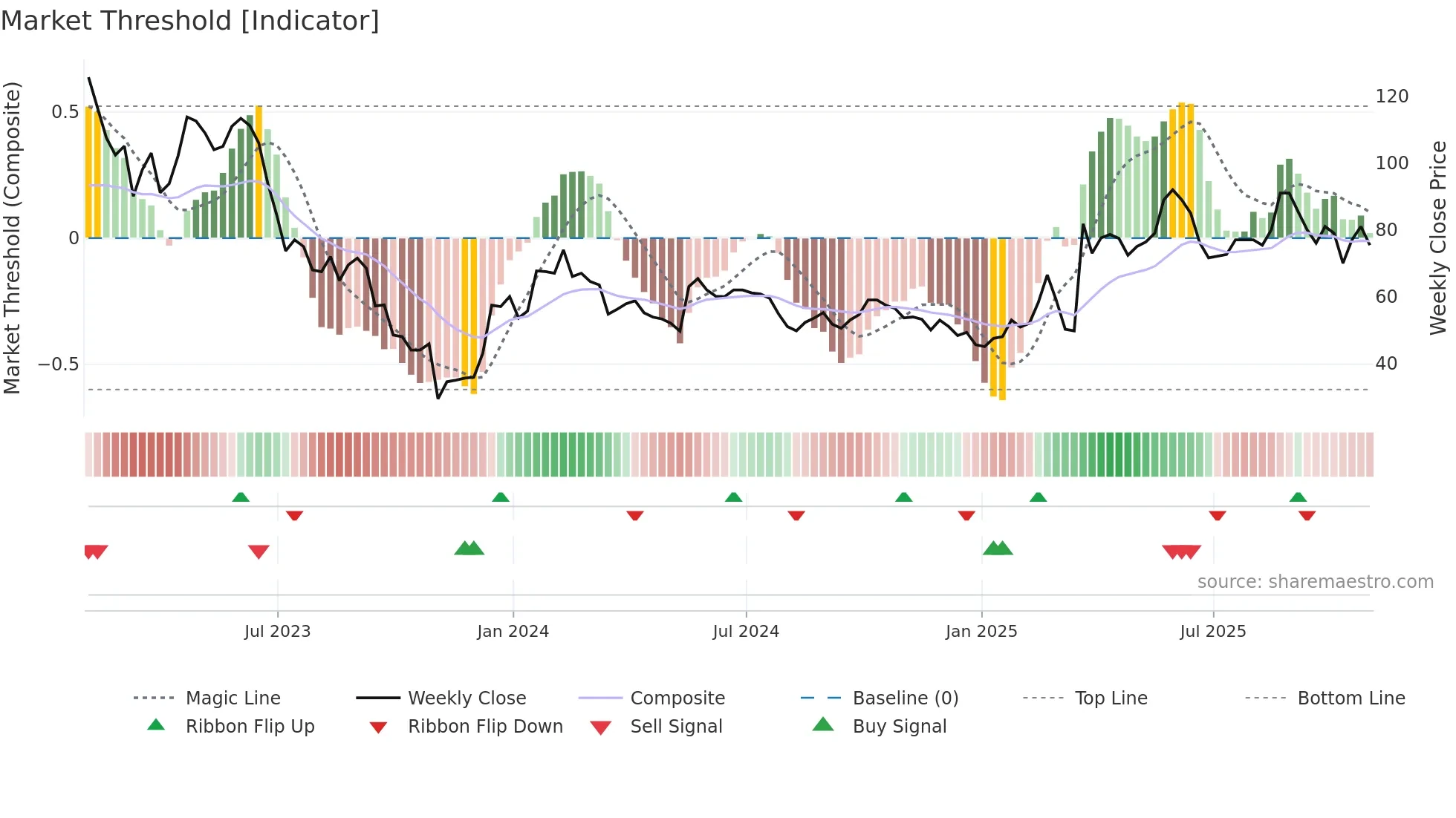 WINE weekly Market Threshold chart