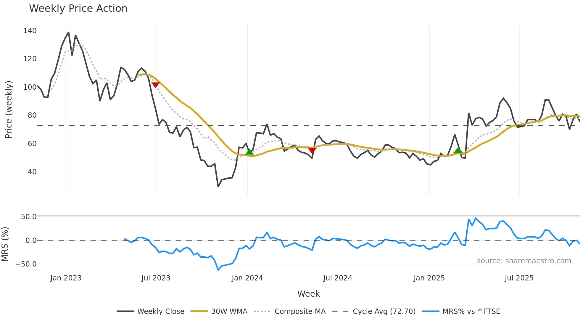 WINE weekly Price Action chart, closing 2025-10-31