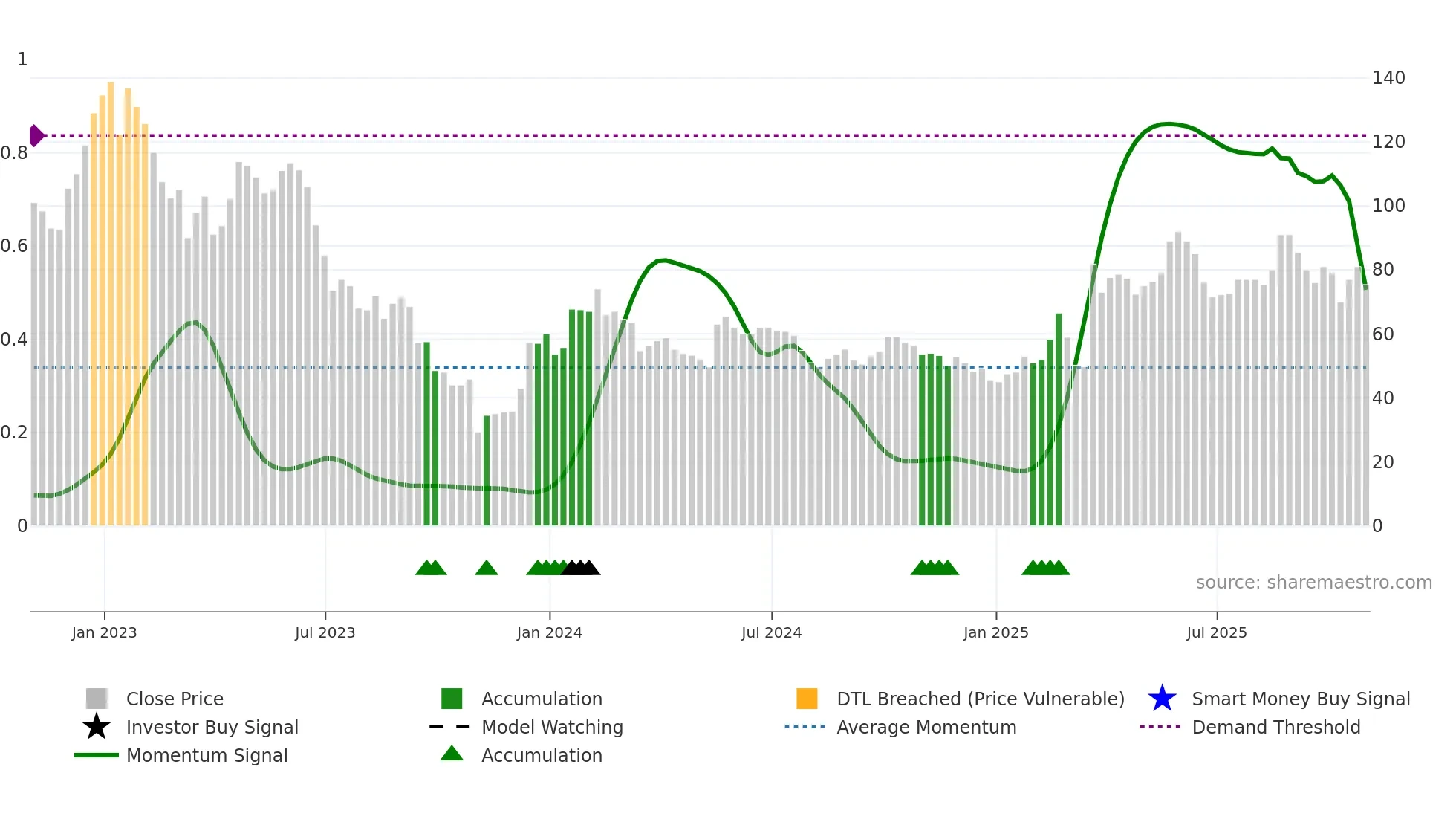 WINE weekly Smart Money chart