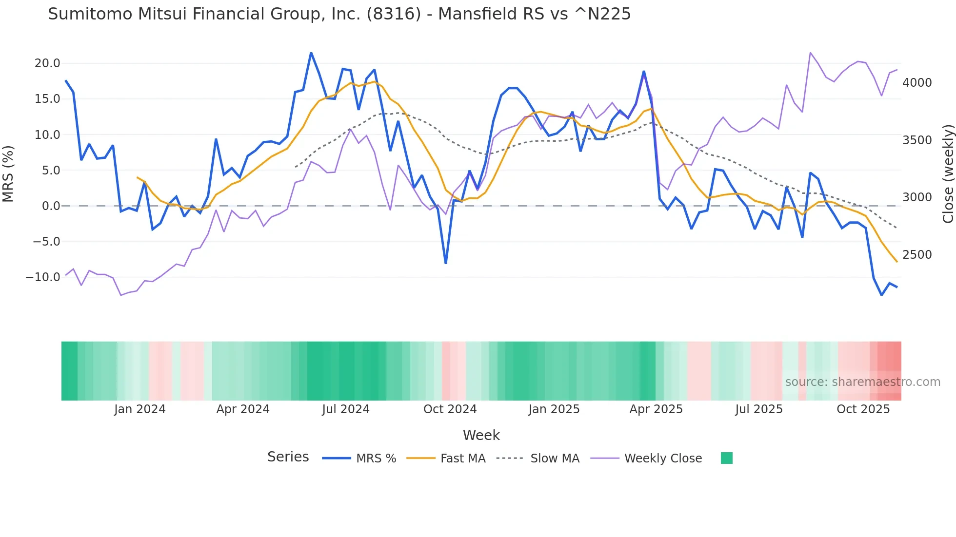 8316 Mansfield Relative Strength chart