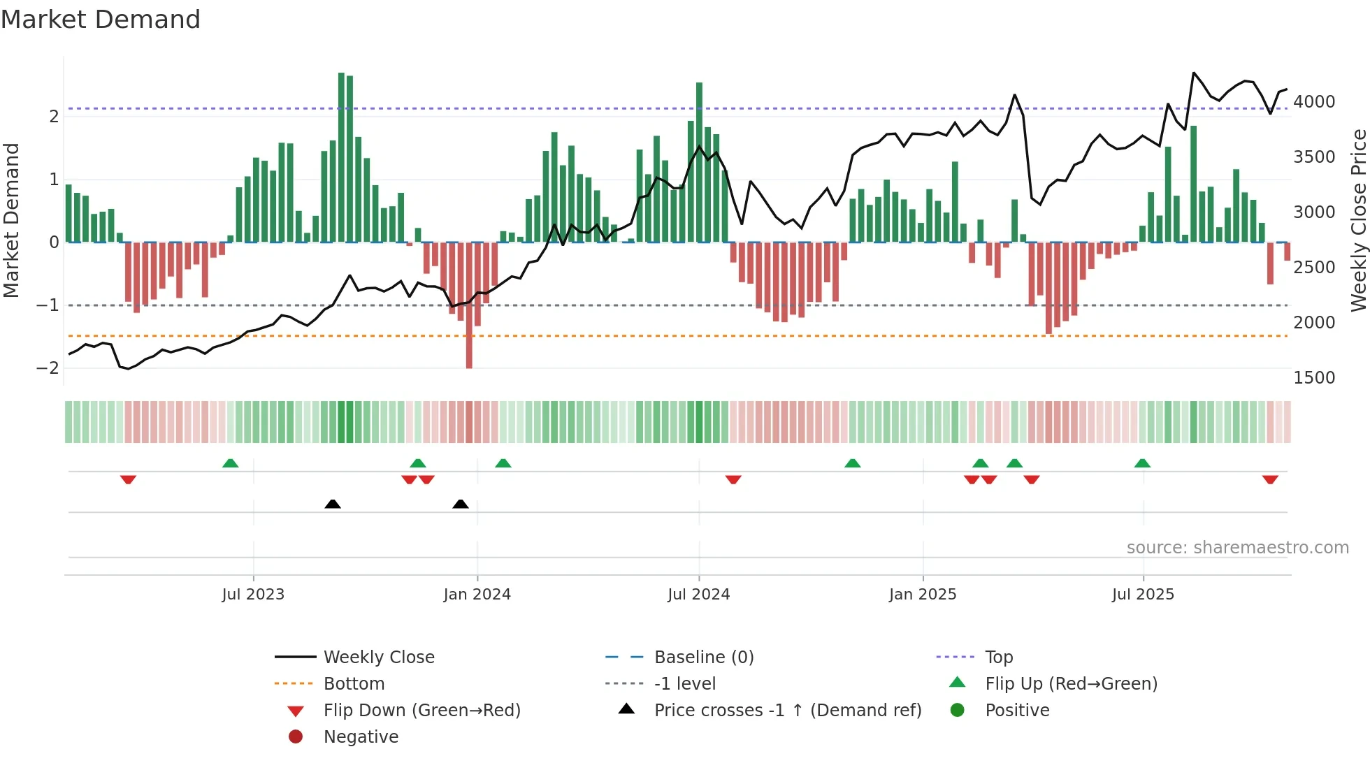 8316 weekly Market Demand chart