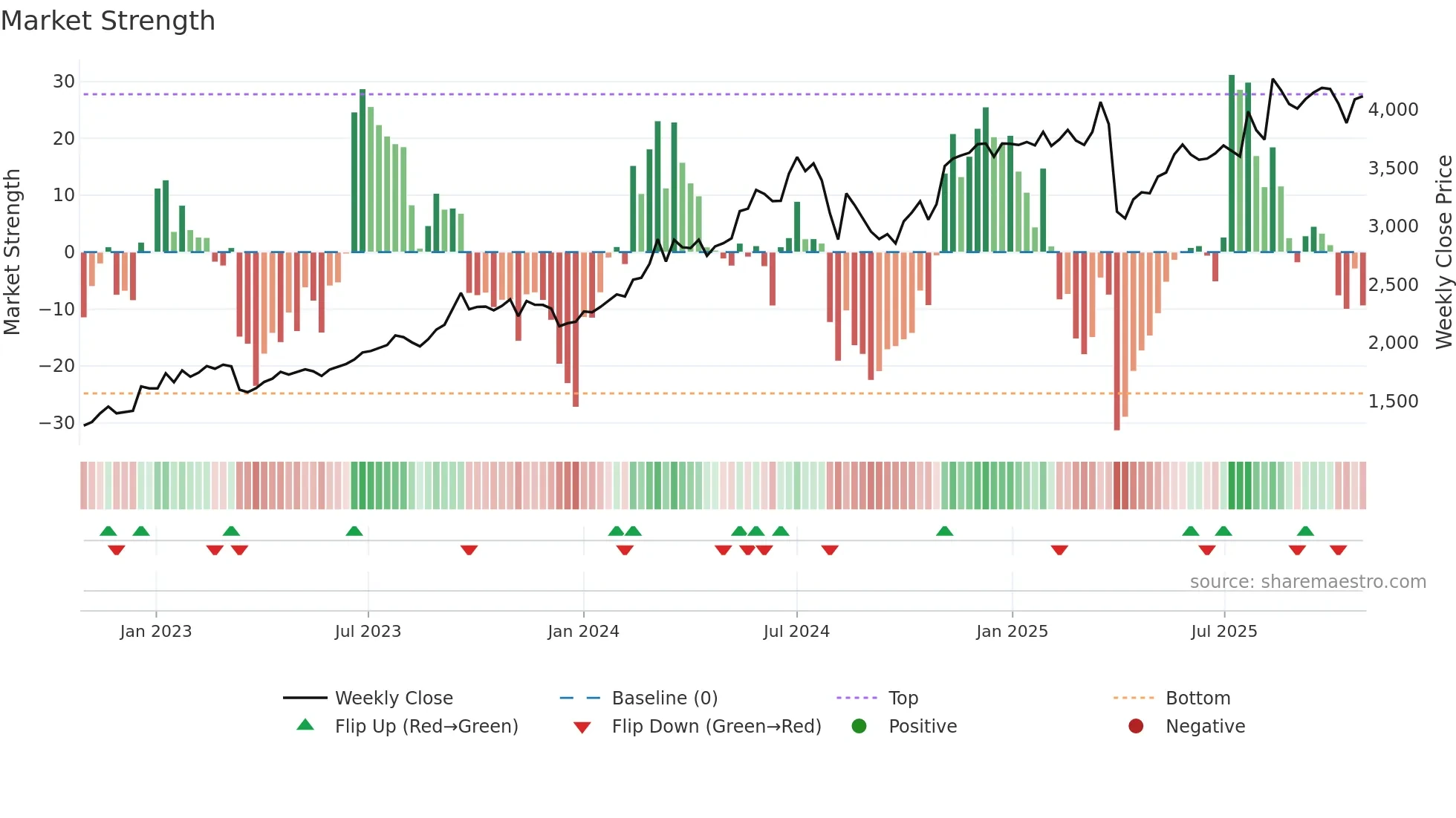 8316 weekly Market Strength chart
