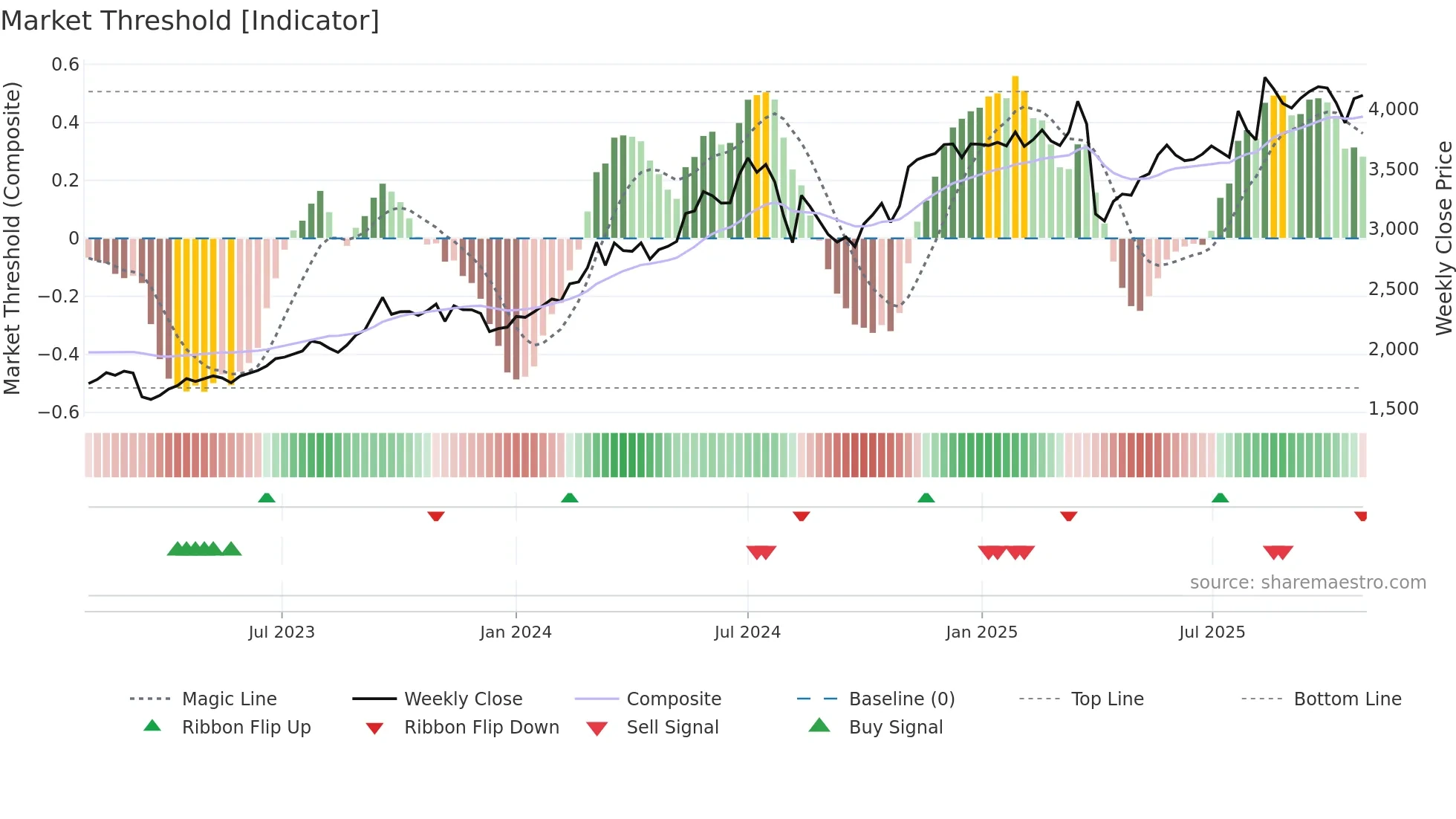 8316 weekly Market Threshold chart