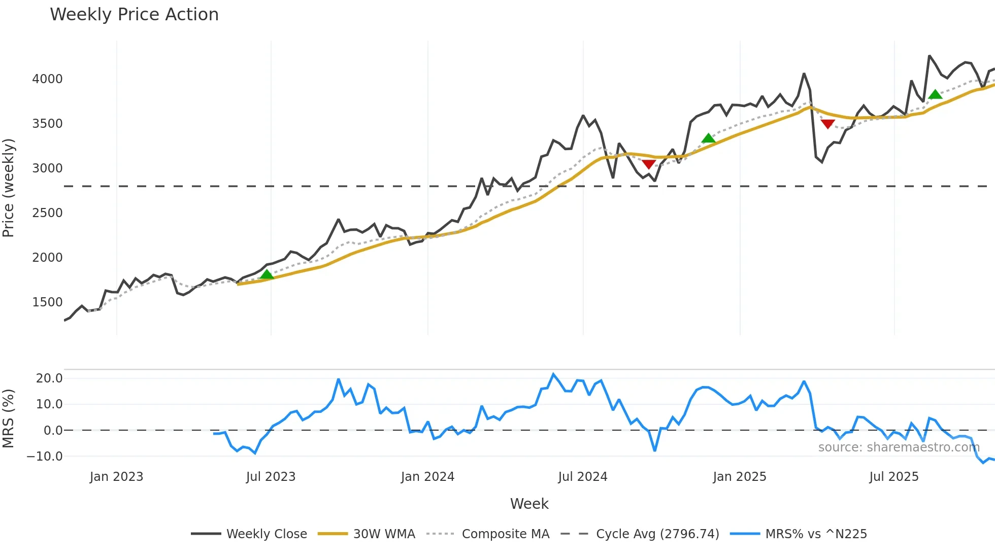 8316 weekly Price Action chart, closing 2025-10-27