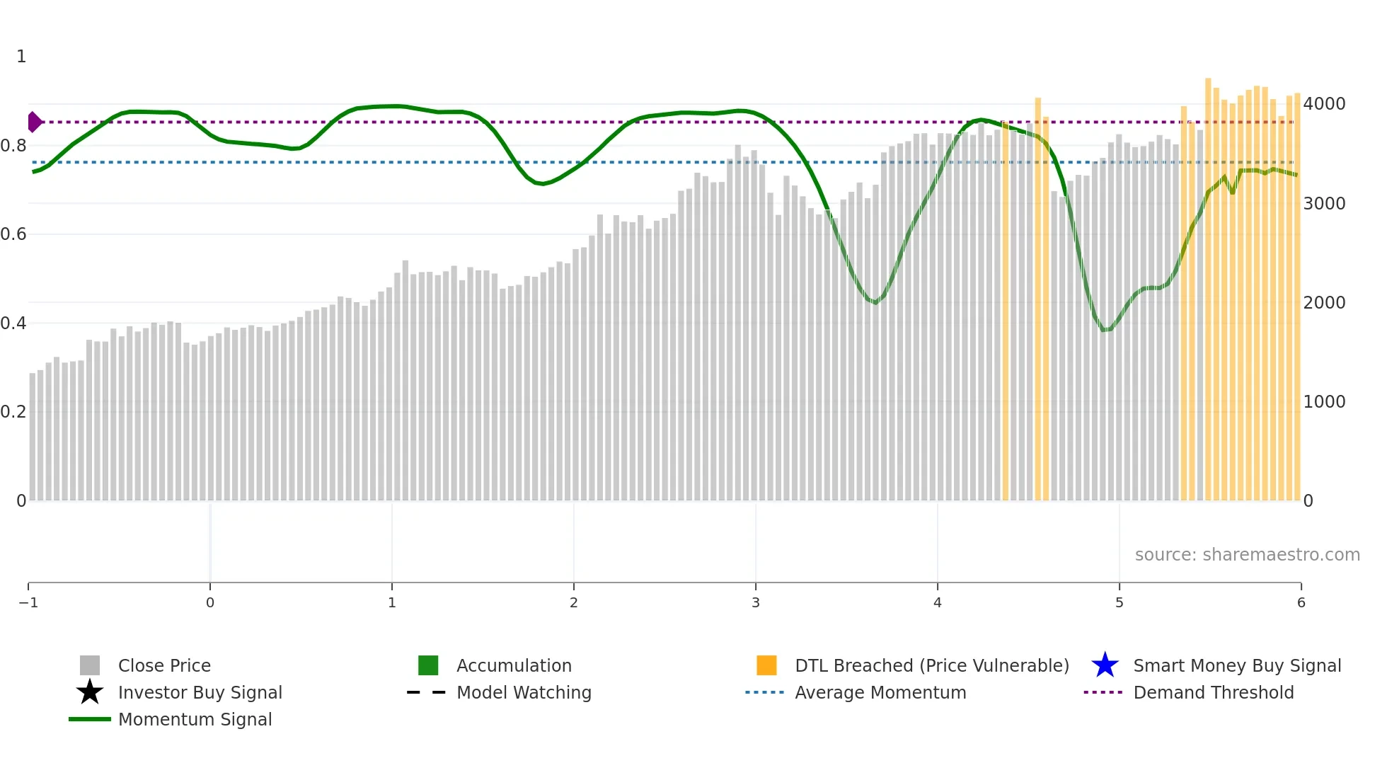 8316 weekly Smart Money chart