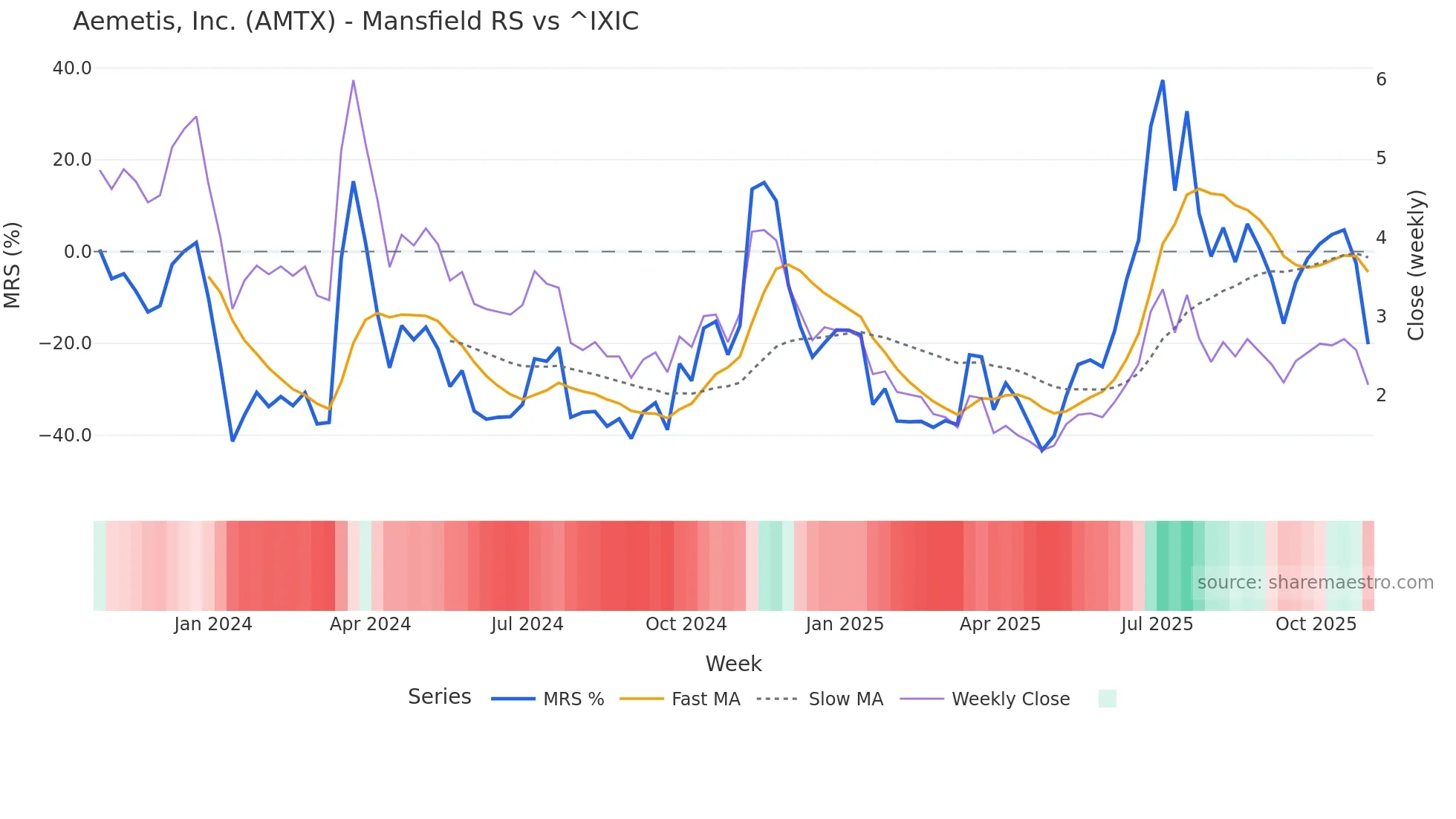 AMTX Mansfield Relative Strength chart