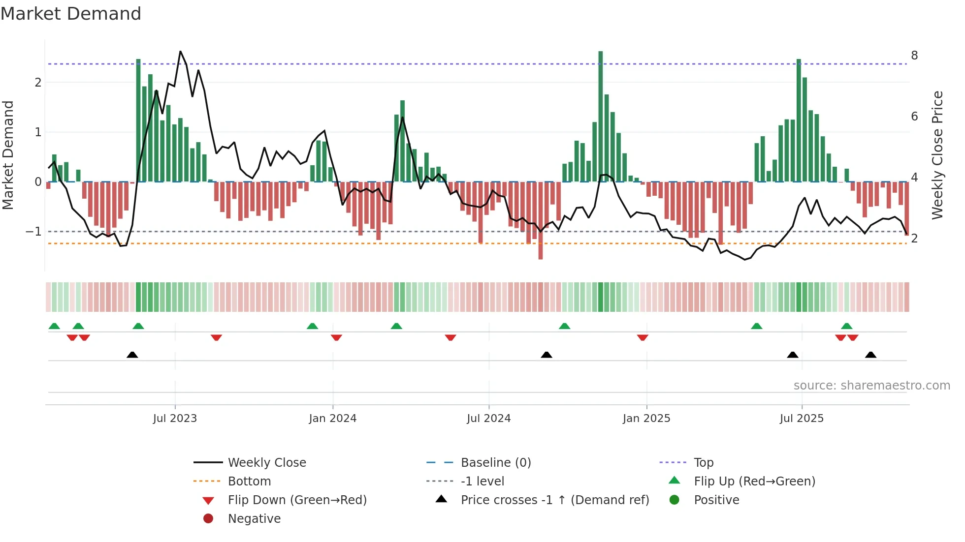 AMTX weekly Market Demand chart