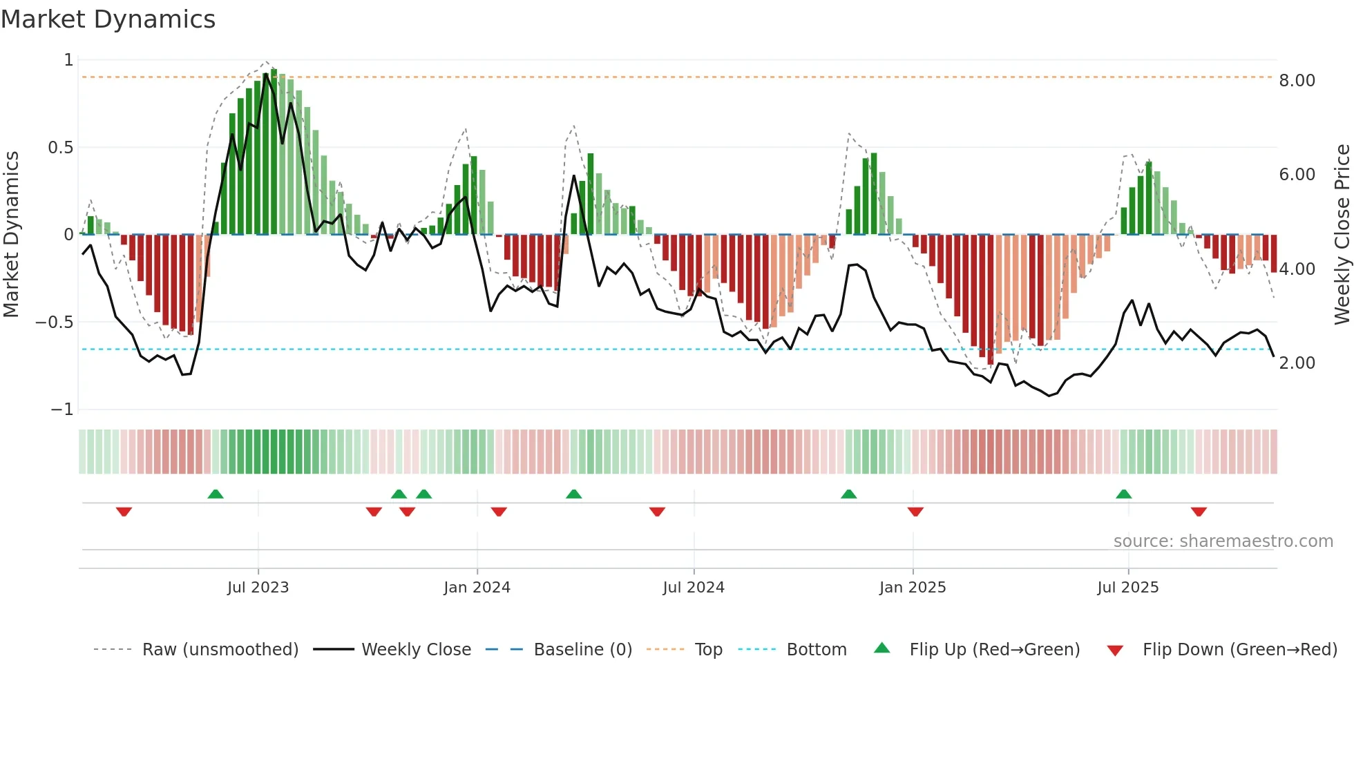 AMTX weekly Market Dynamics chart