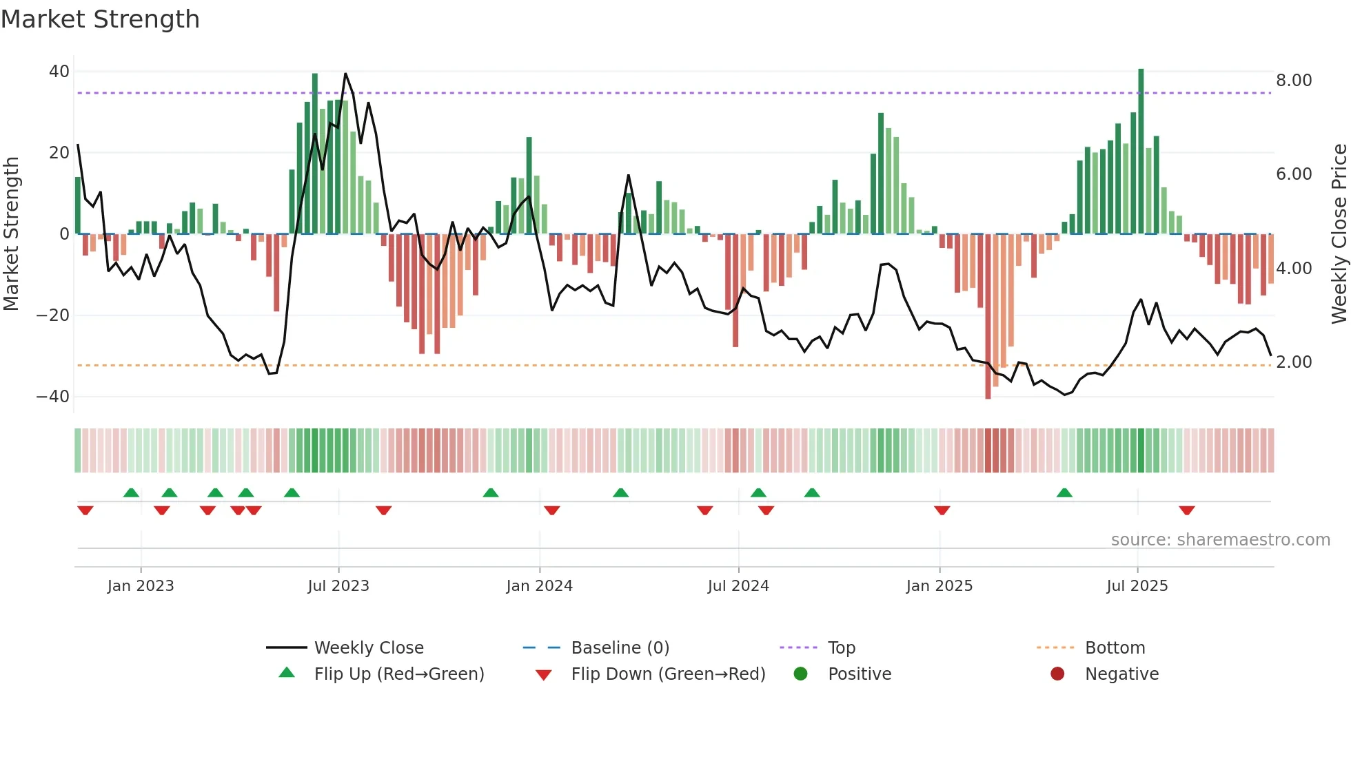 AMTX weekly Market Strength chart