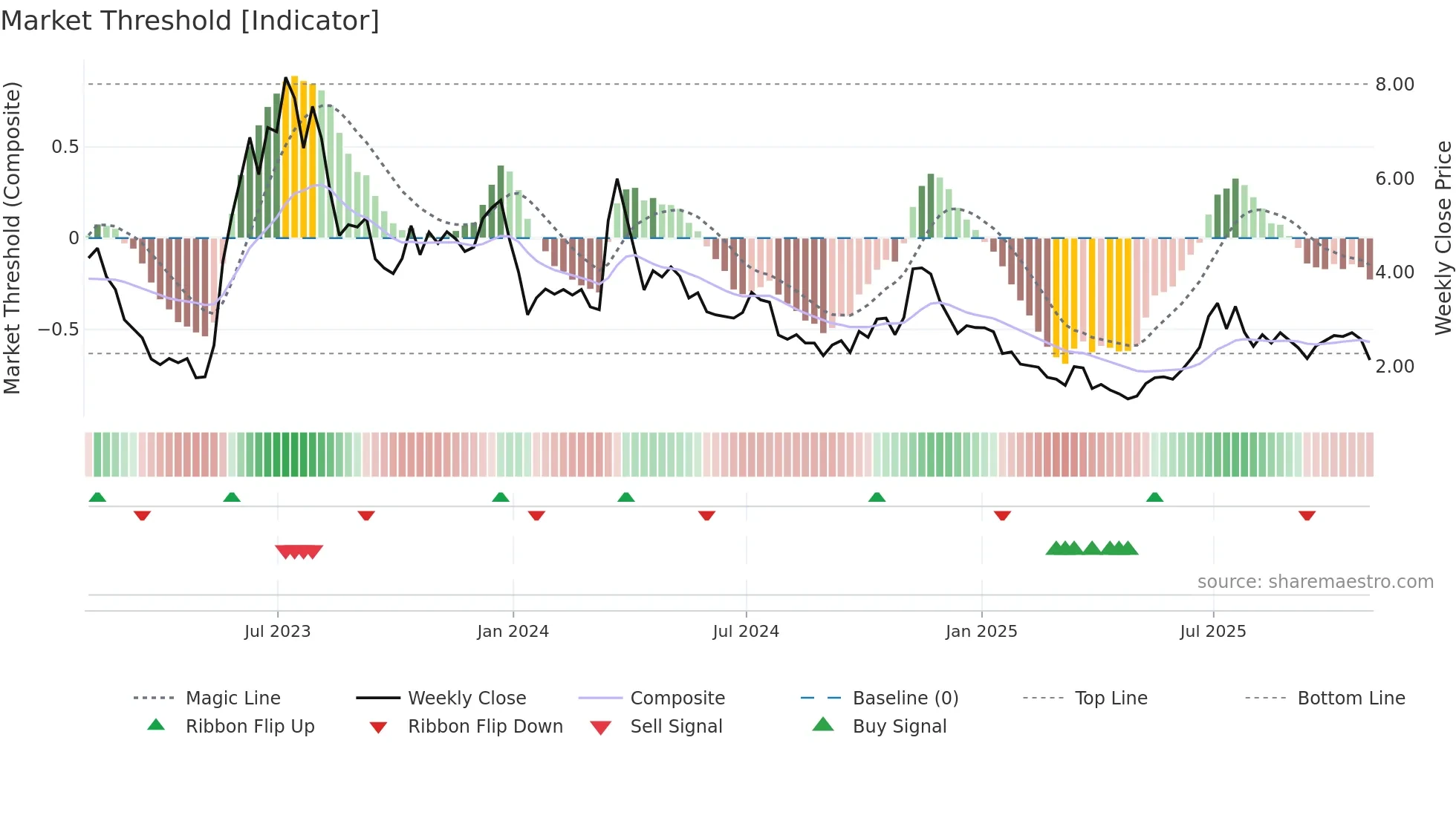 AMTX weekly Market Threshold chart