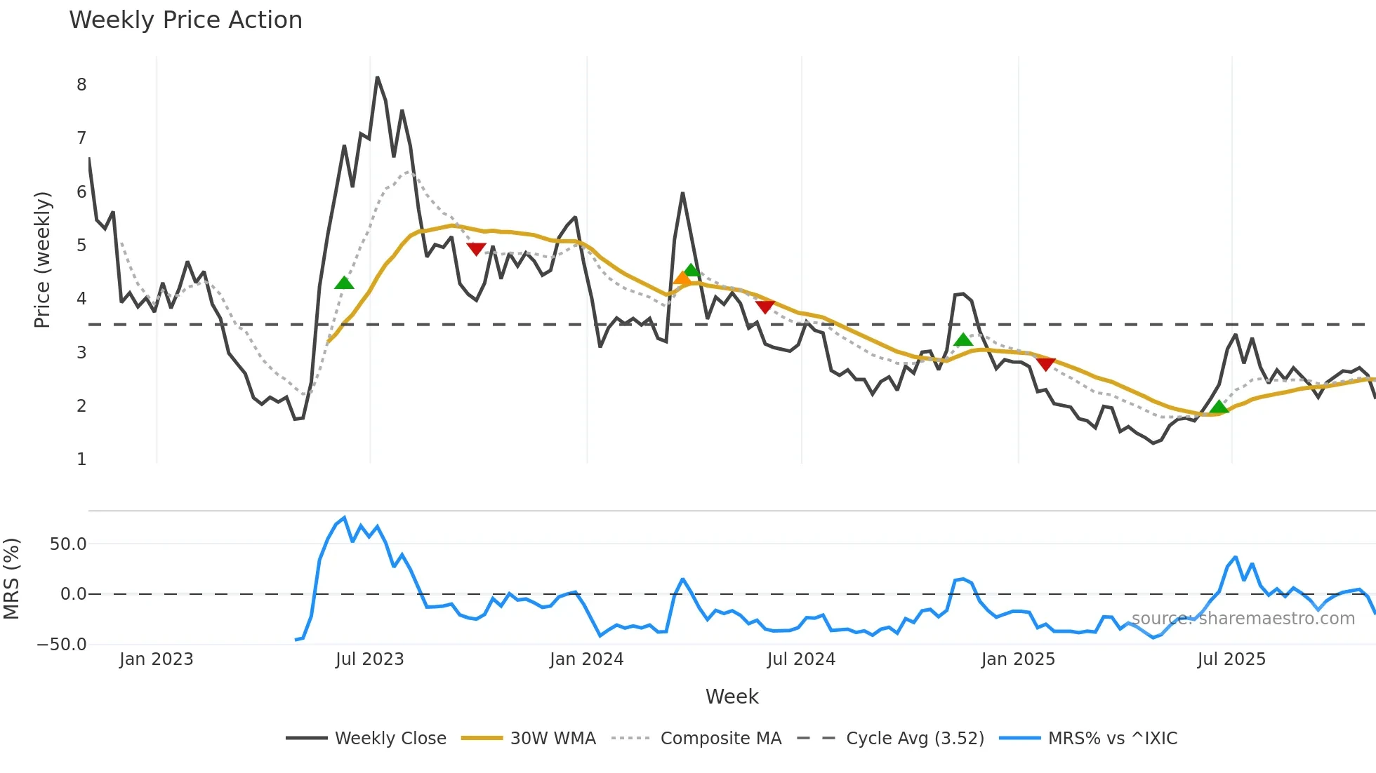 AMTX weekly Price Action chart, closing 2025-10-31