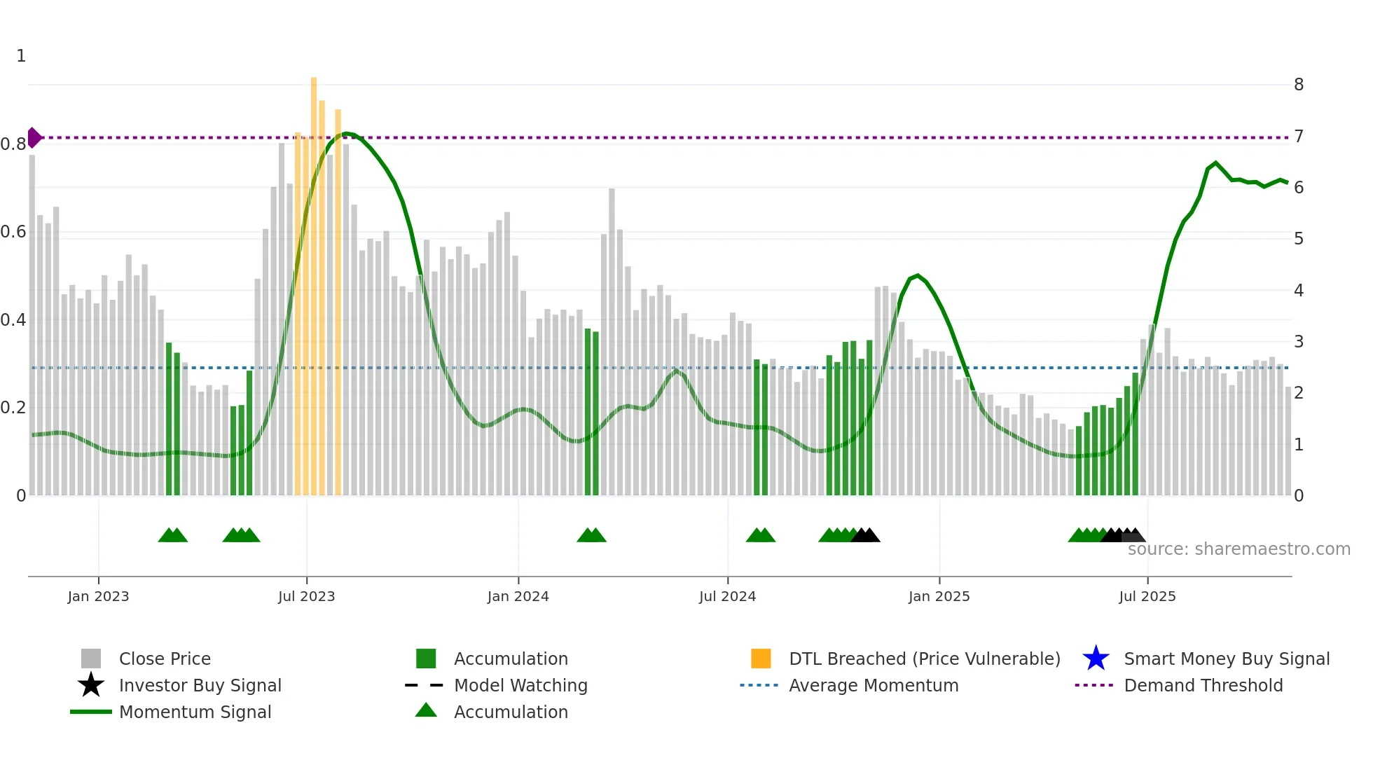 AMTX weekly Smart Money chart