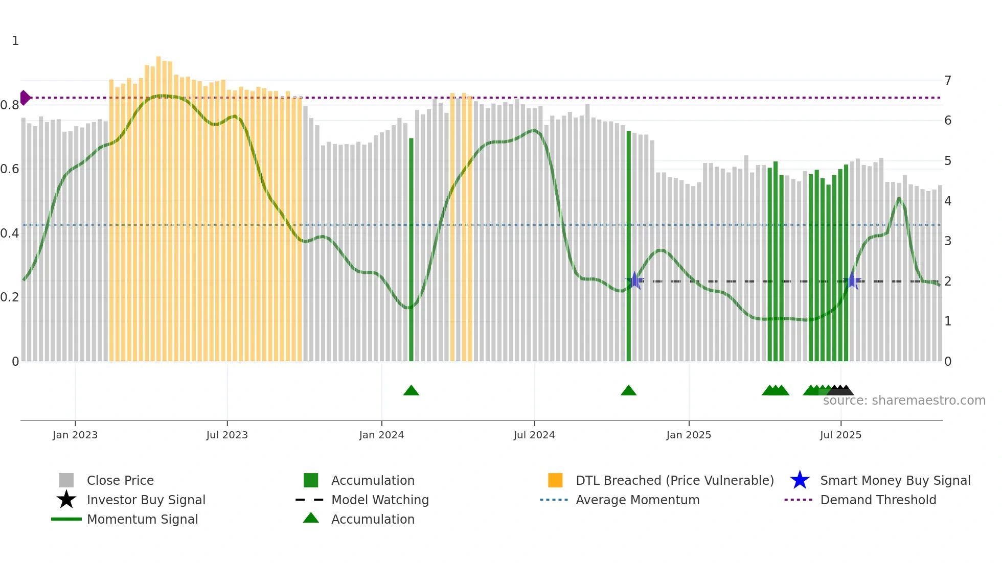 FONDIA weekly Smart Money chart