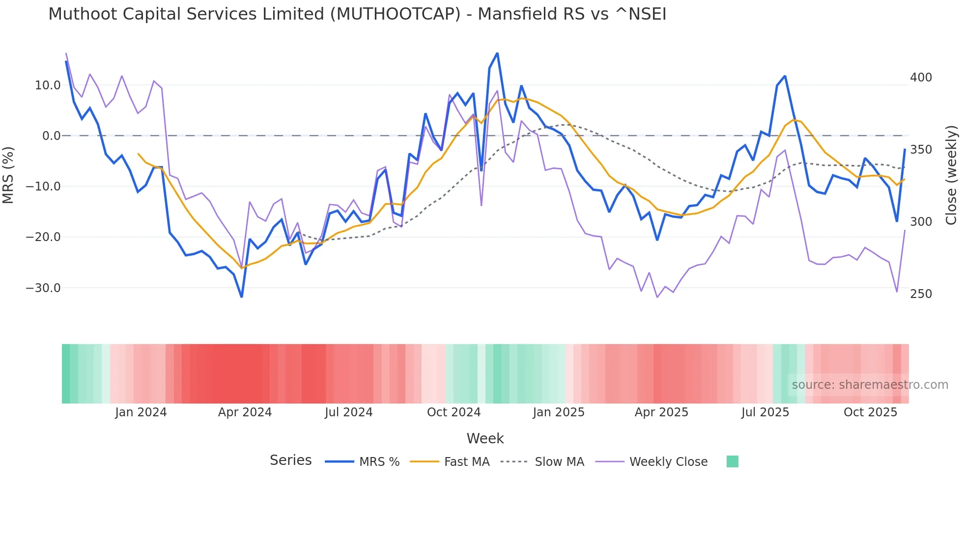 MUTHOOTCAP Mansfield Relative Strength chart