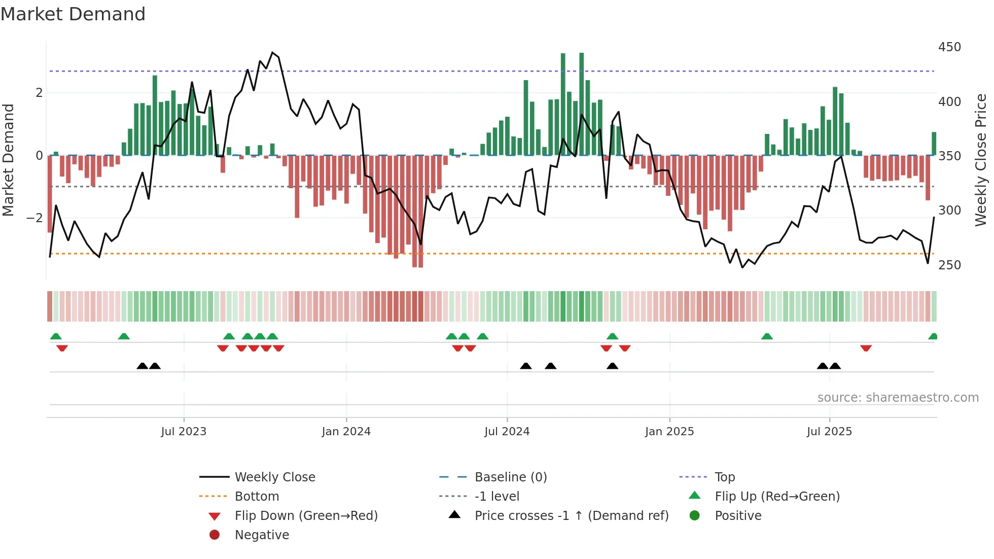 MUTHOOTCAP weekly Market Demand chart