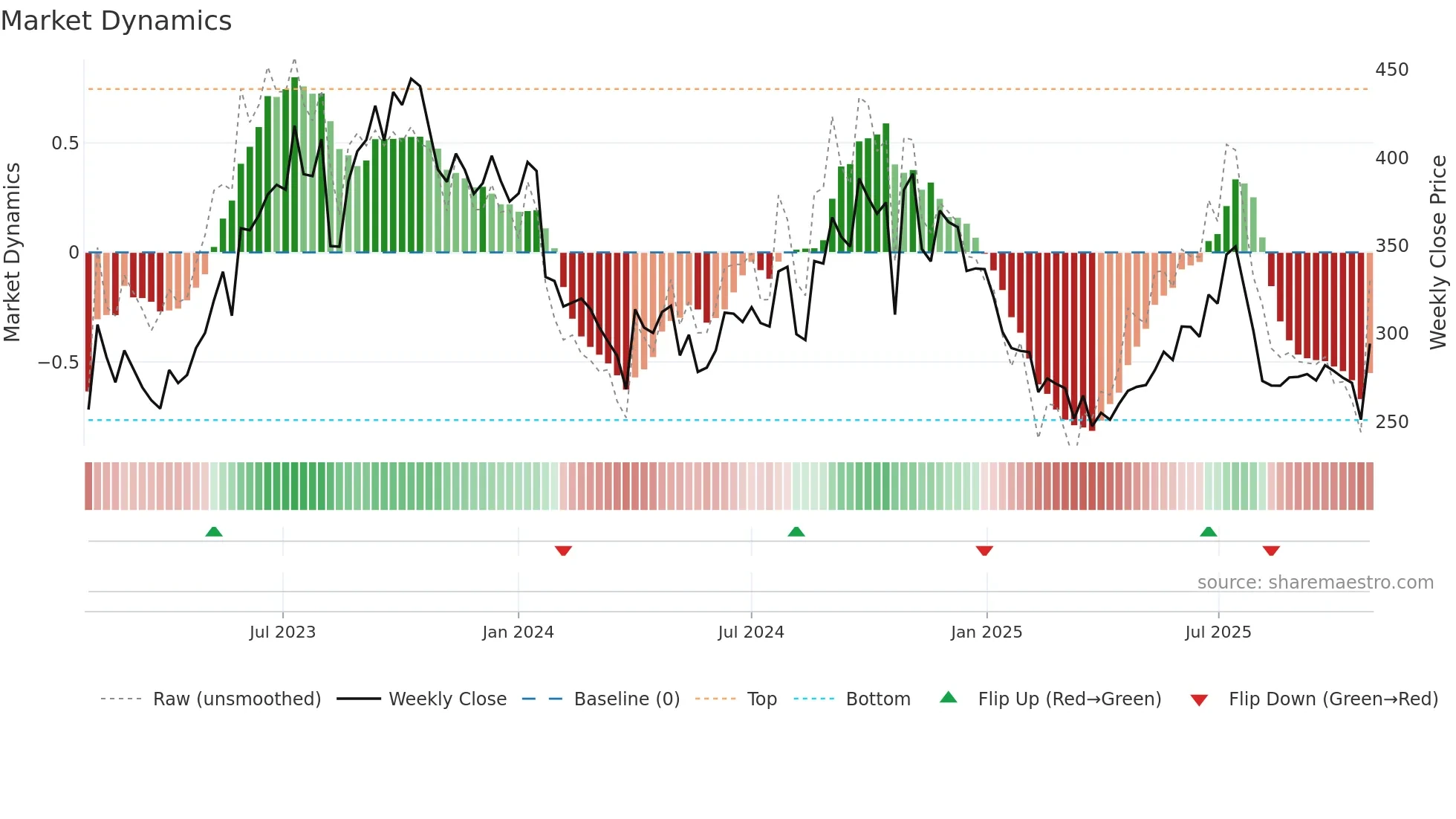 MUTHOOTCAP weekly Market Dynamics chart