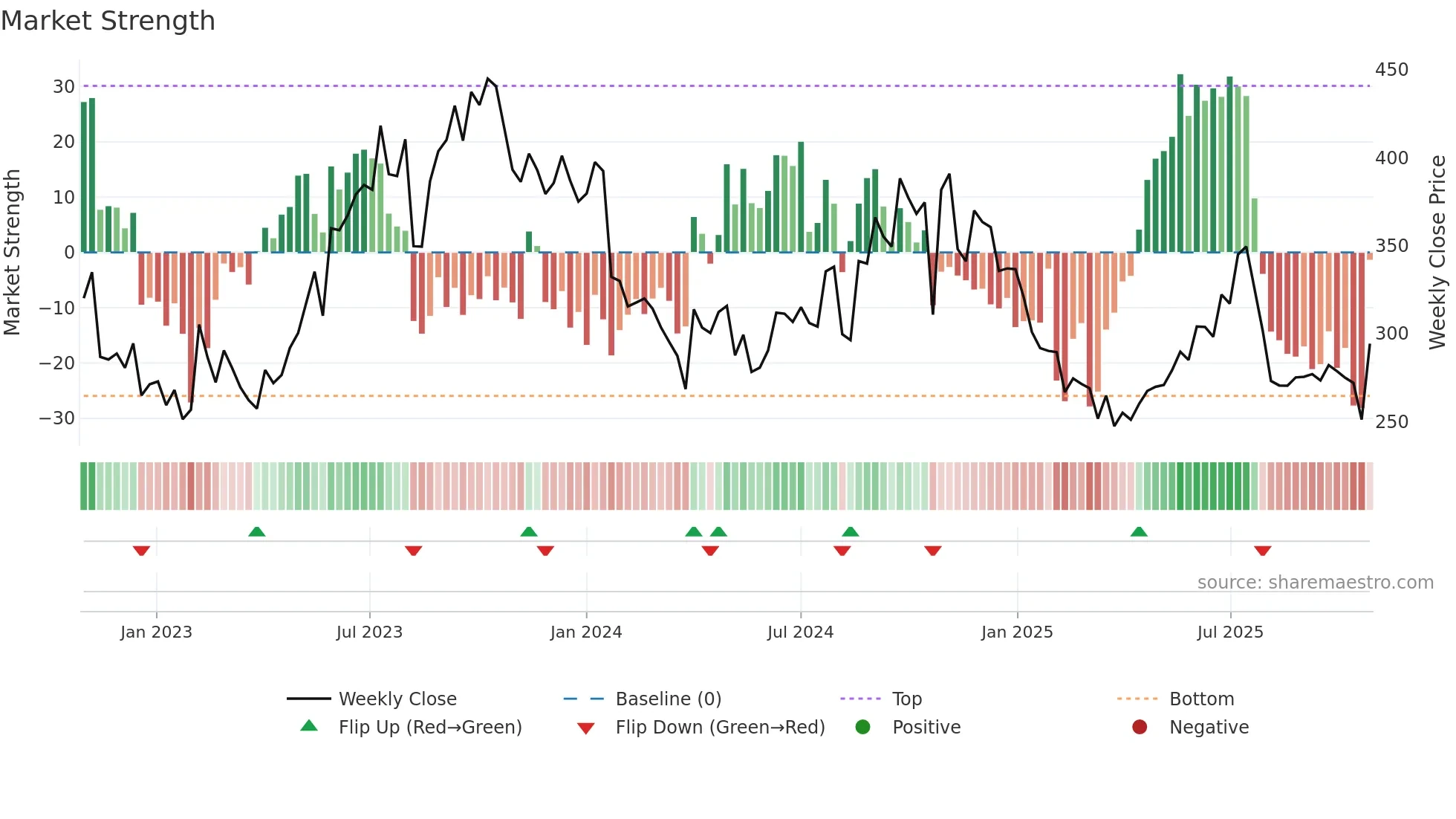 MUTHOOTCAP weekly Market Strength chart
