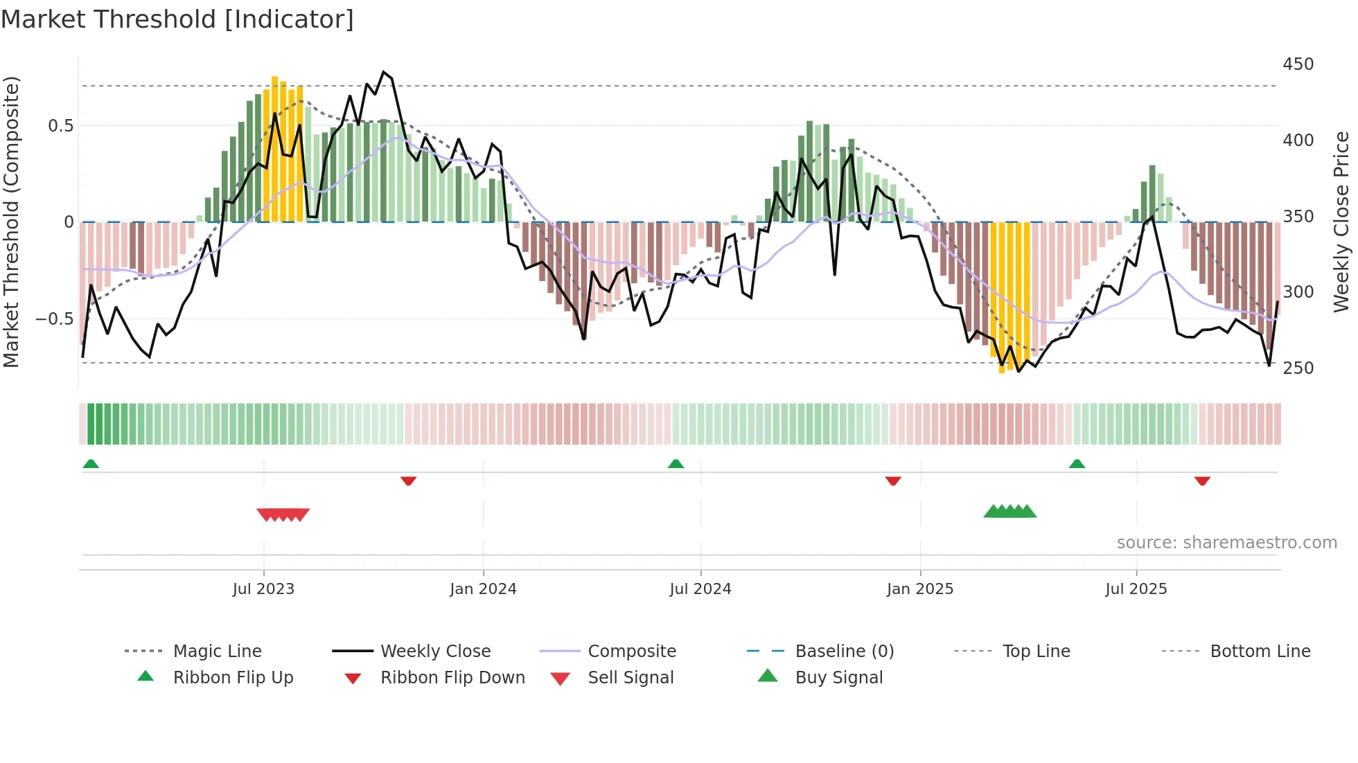 MUTHOOTCAP weekly Market Threshold chart