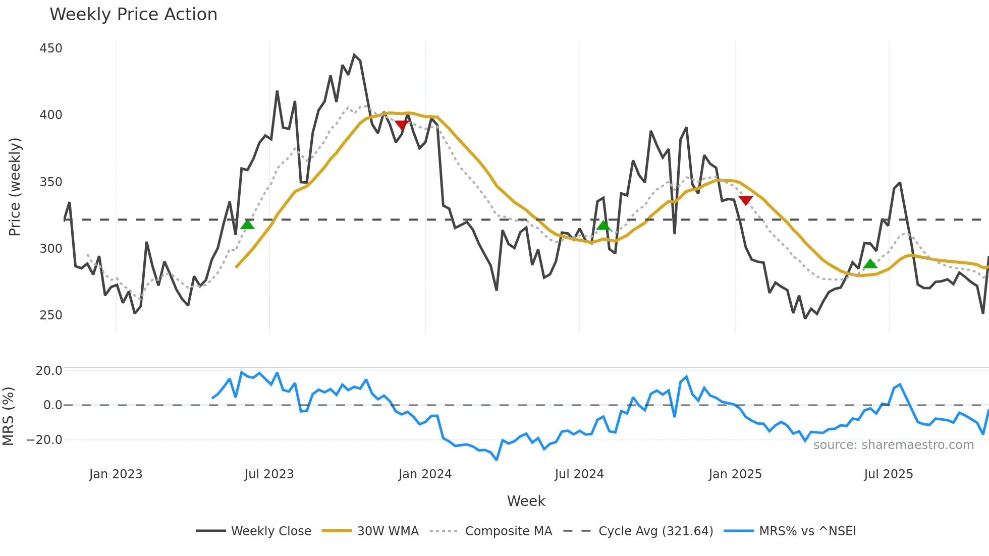 MUTHOOTCAP weekly Price Action chart, closing 2025-10-27