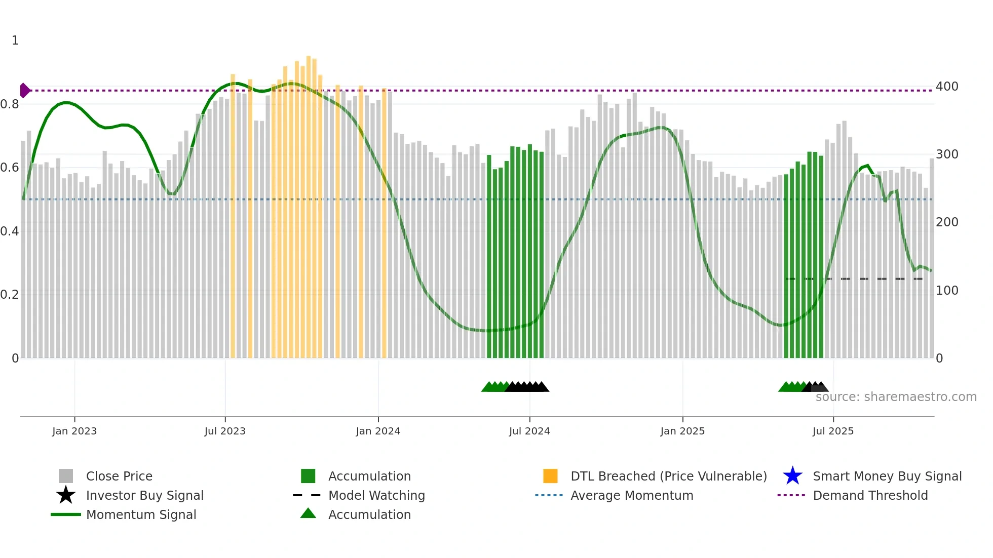 MUTHOOTCAP weekly Smart Money chart