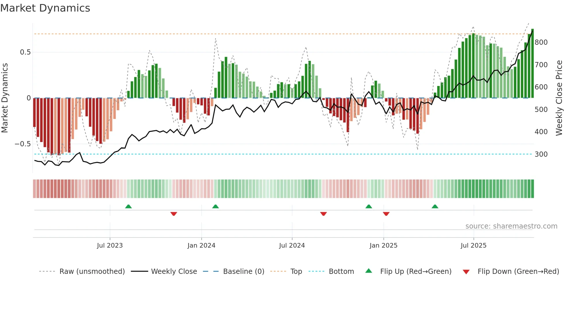 INDIANB weekly Market Dynamics chart