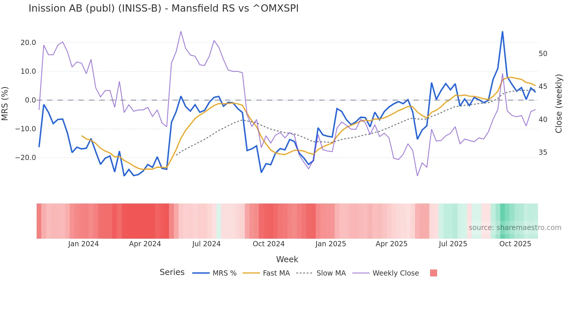 INISS-B Mansfield Relative Strength chart