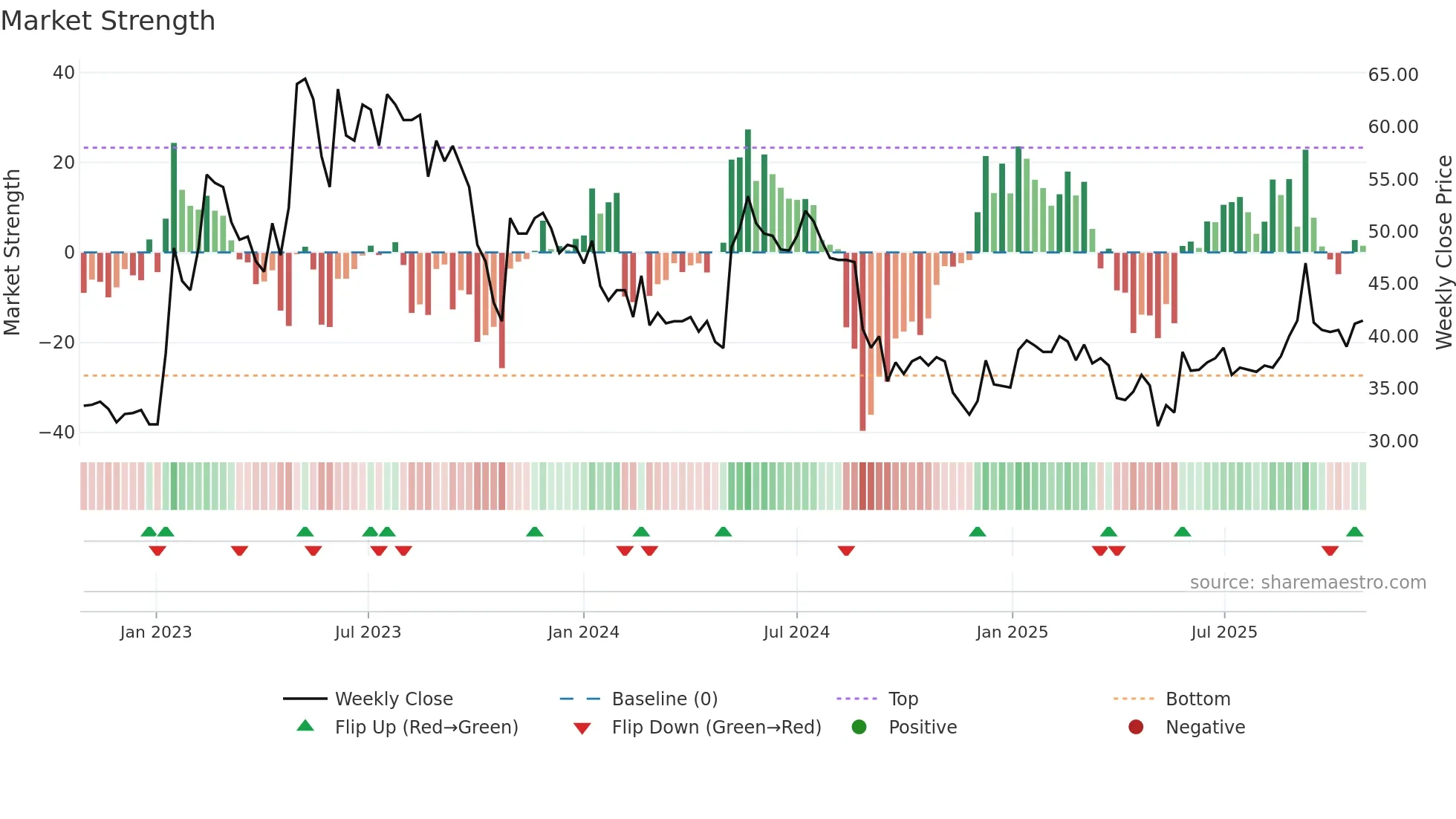 INISS-B weekly Market Strength chart