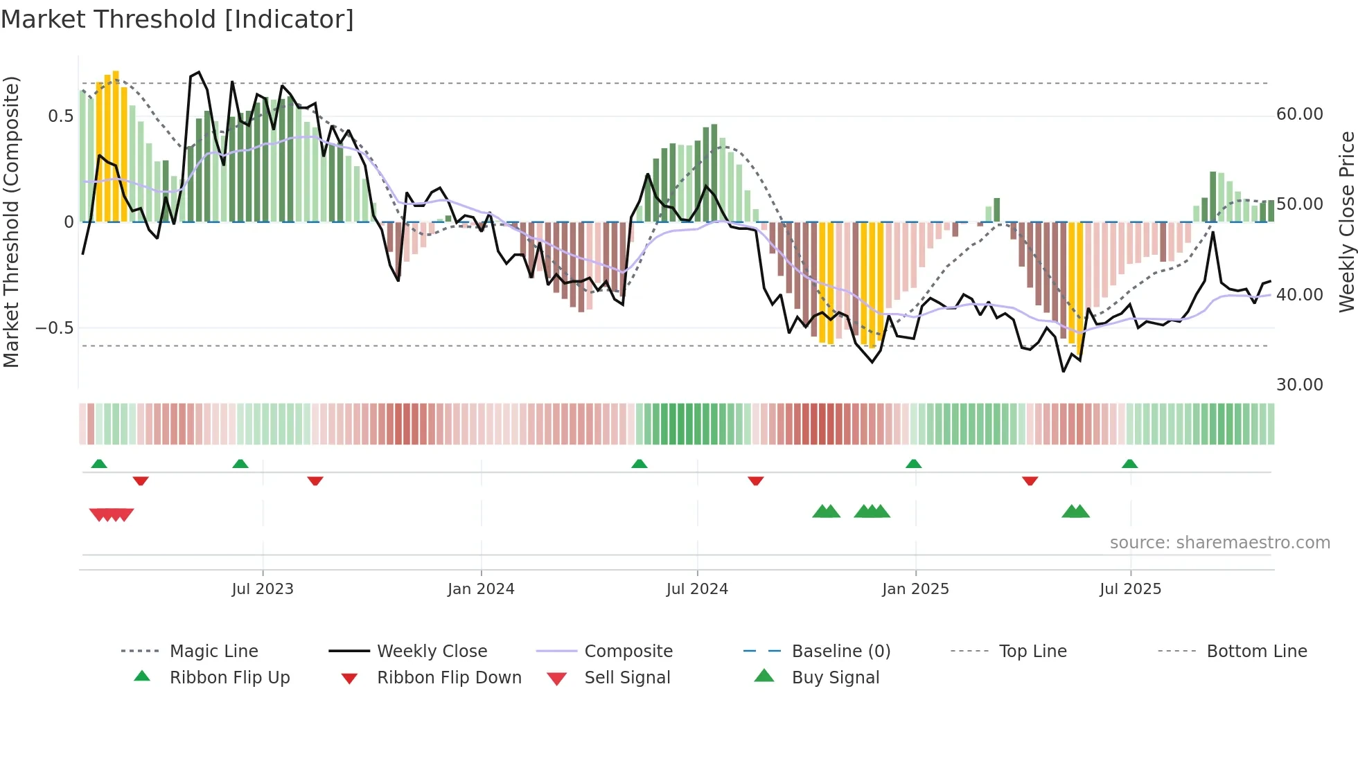 INISS-B weekly Market Threshold chart