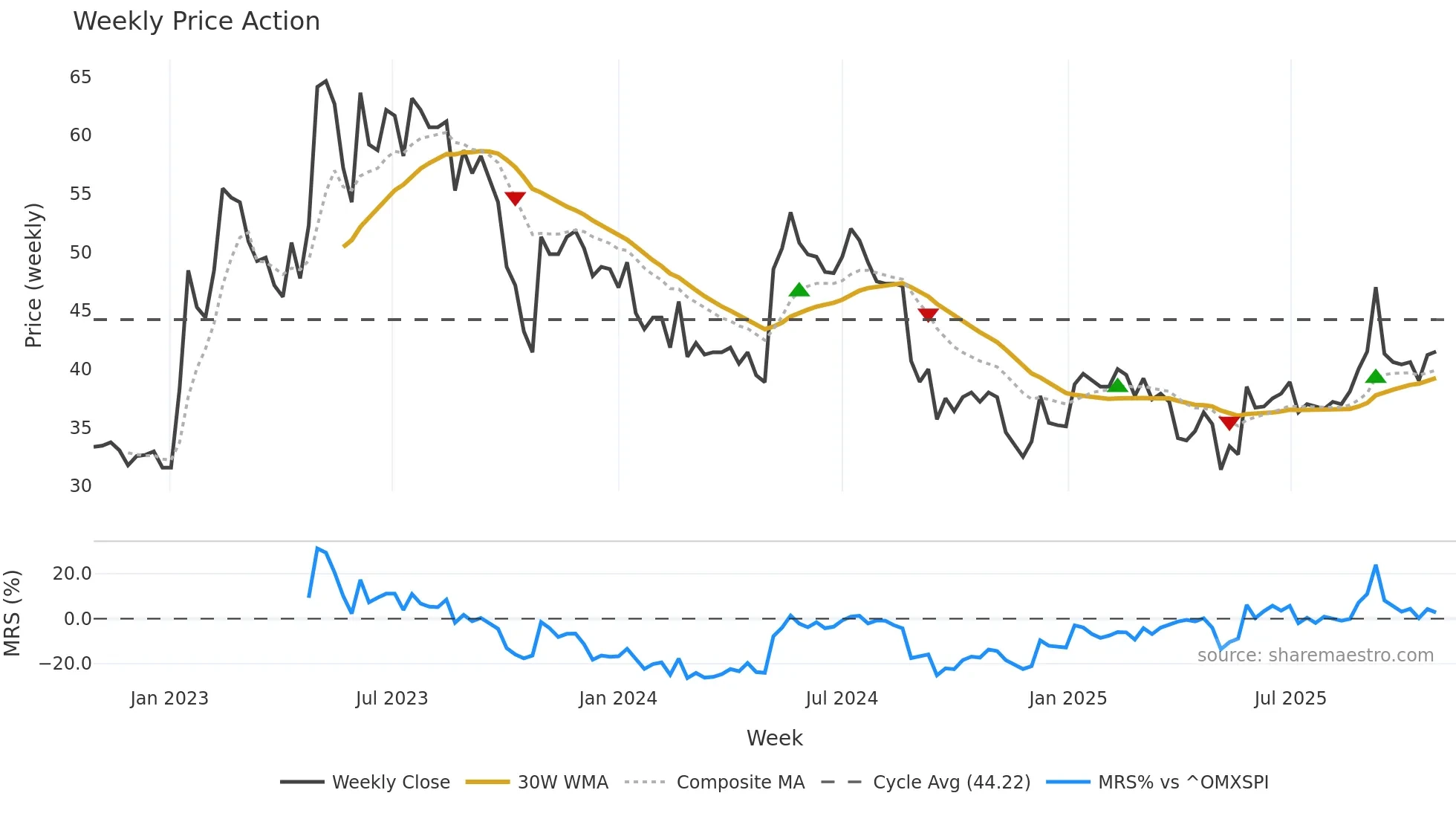 INISS-B weekly Price Action chart, closing 2025-10-27