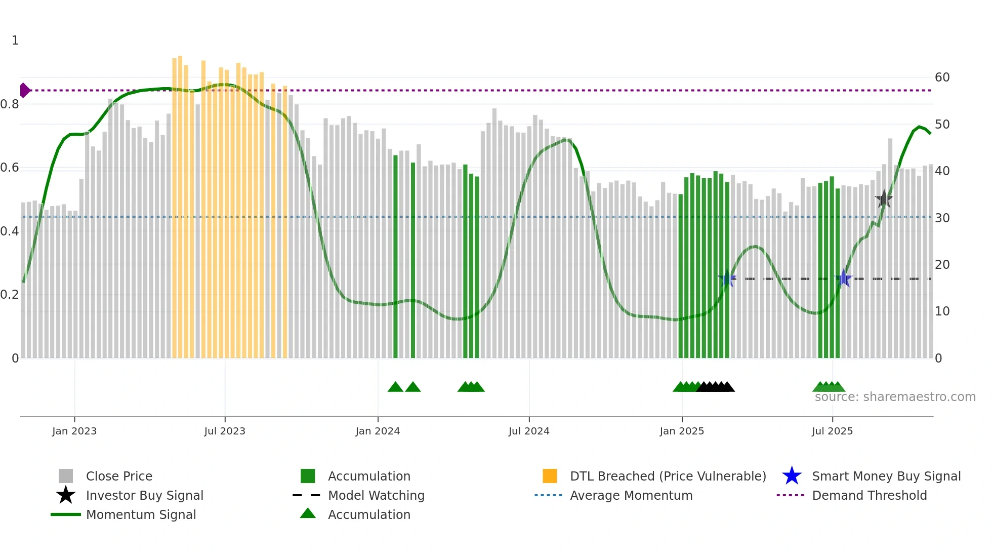 INISS-B weekly Smart Money chart