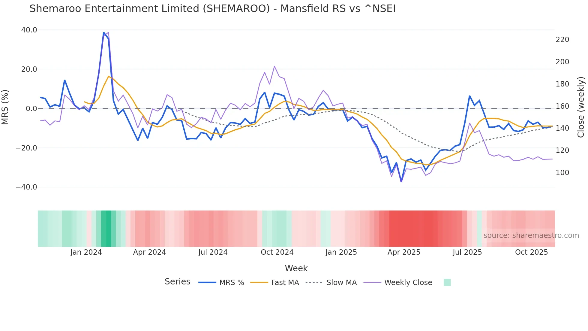 SHEMAROO Mansfield Relative Strength chart