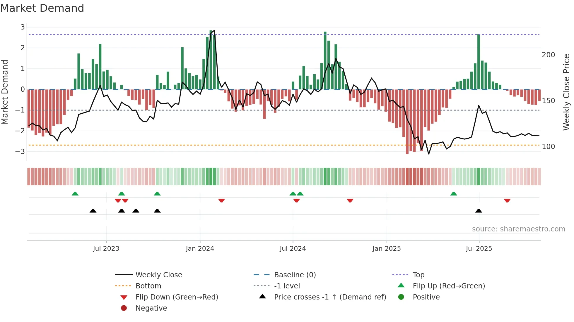 SHEMAROO weekly Market Demand chart