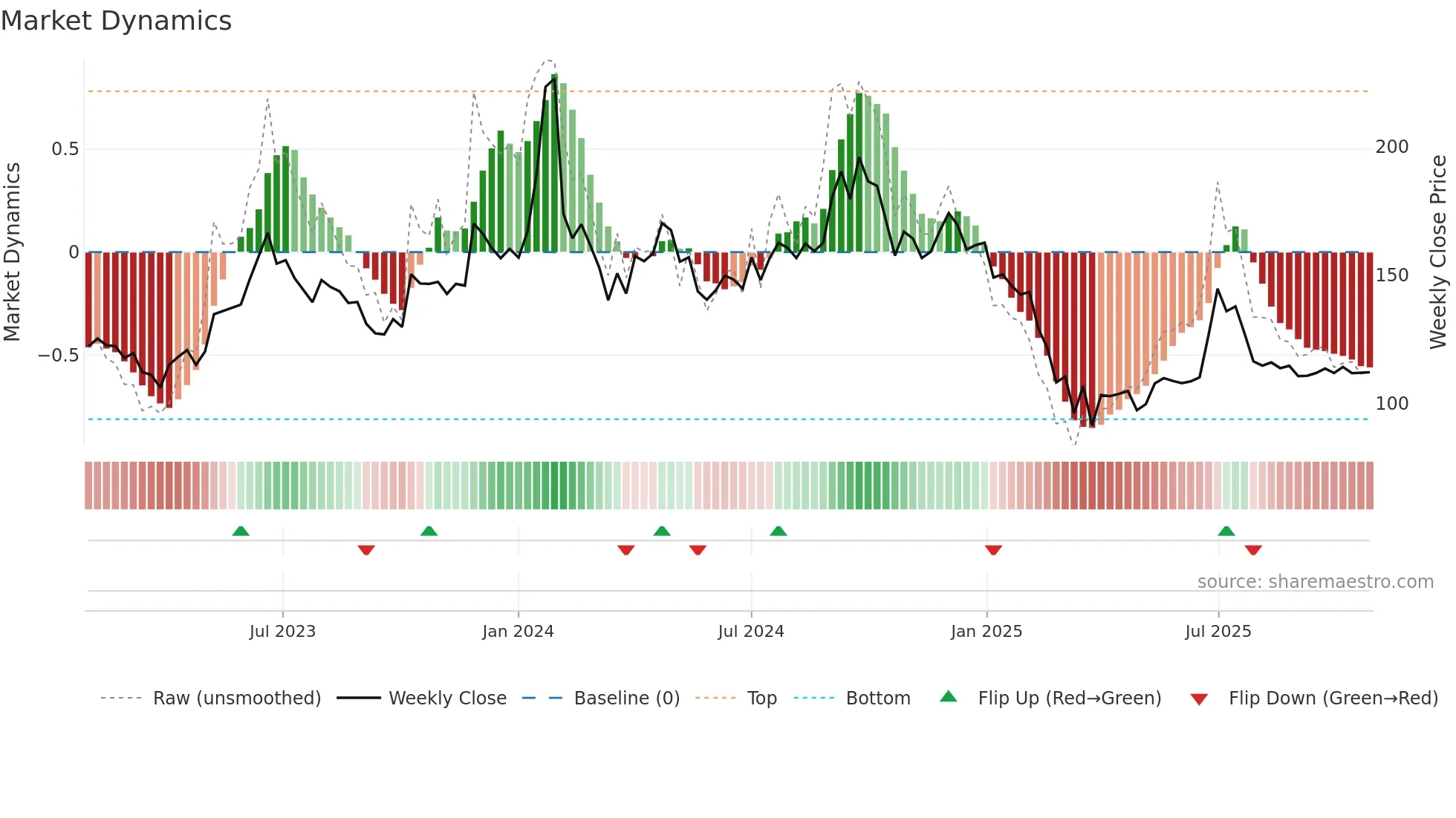 SHEMAROO weekly Market Dynamics chart