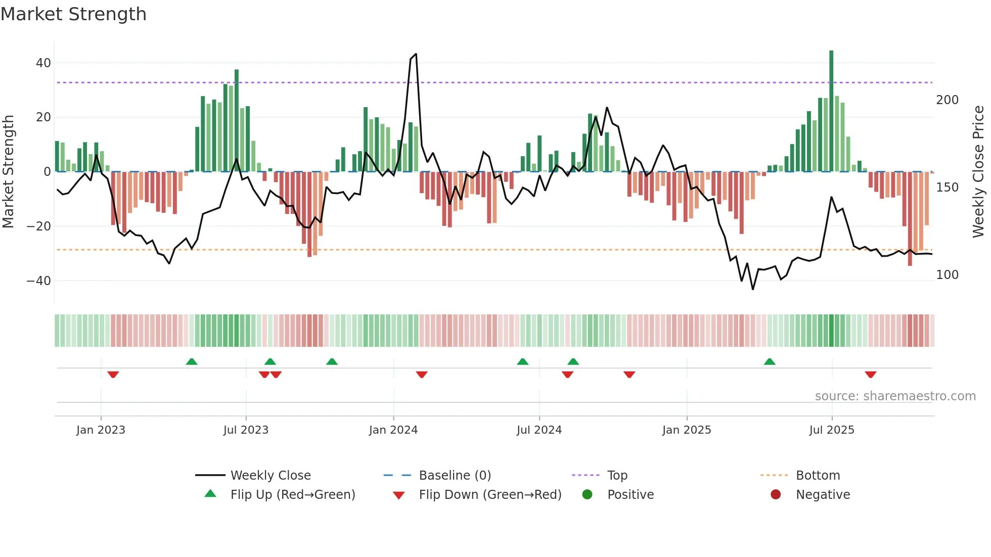 SHEMAROO weekly Market Strength chart