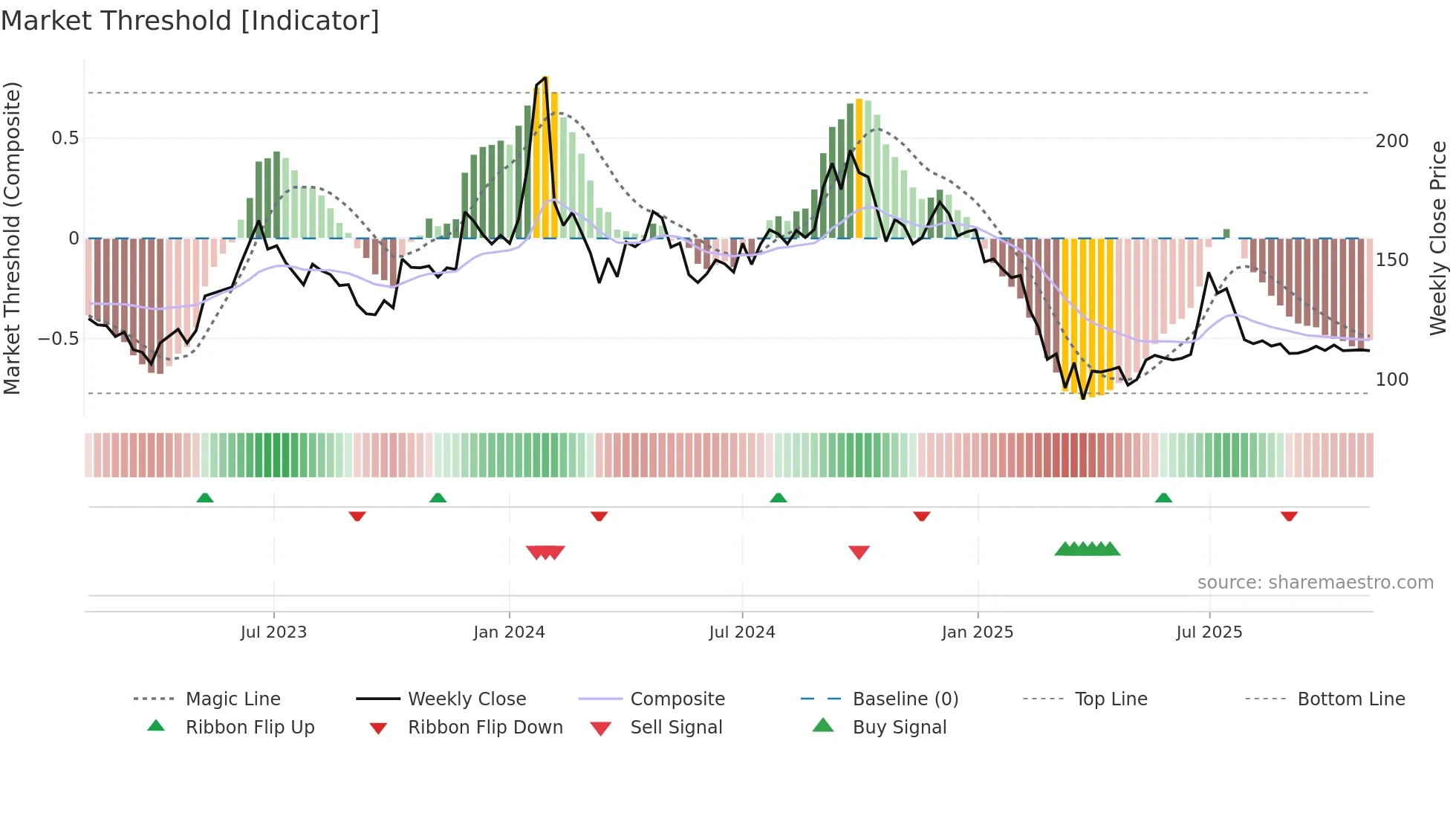 SHEMAROO weekly Market Threshold chart