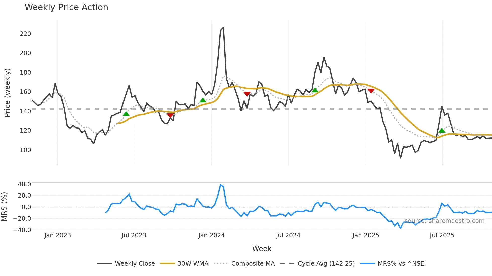 SHEMAROO weekly Price Action chart, closing 2025-10-27