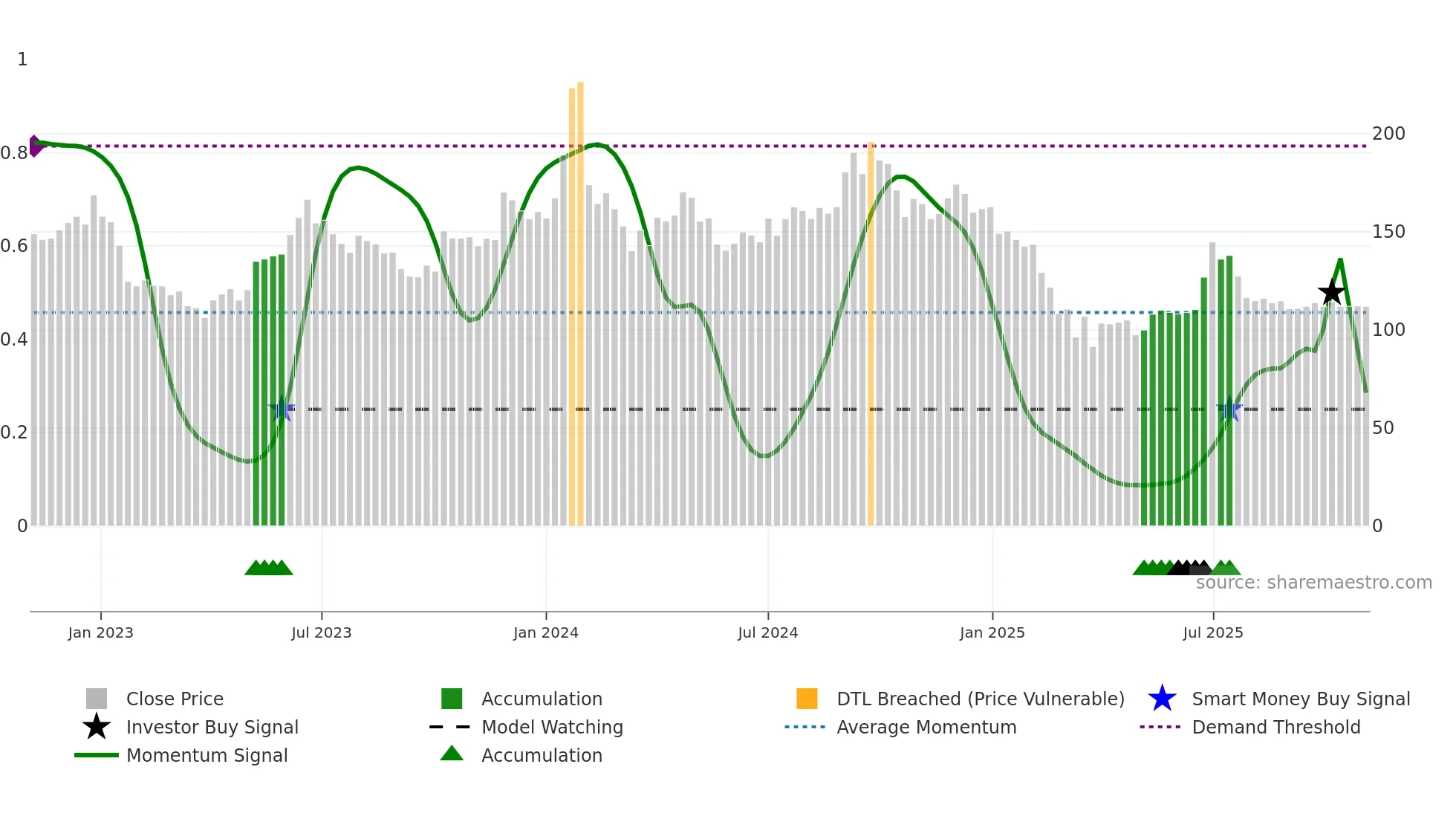 SHEMAROO weekly Smart Money chart