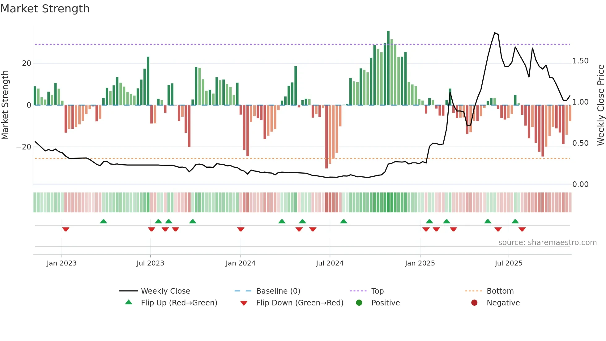 0370 weekly Market Strength chart