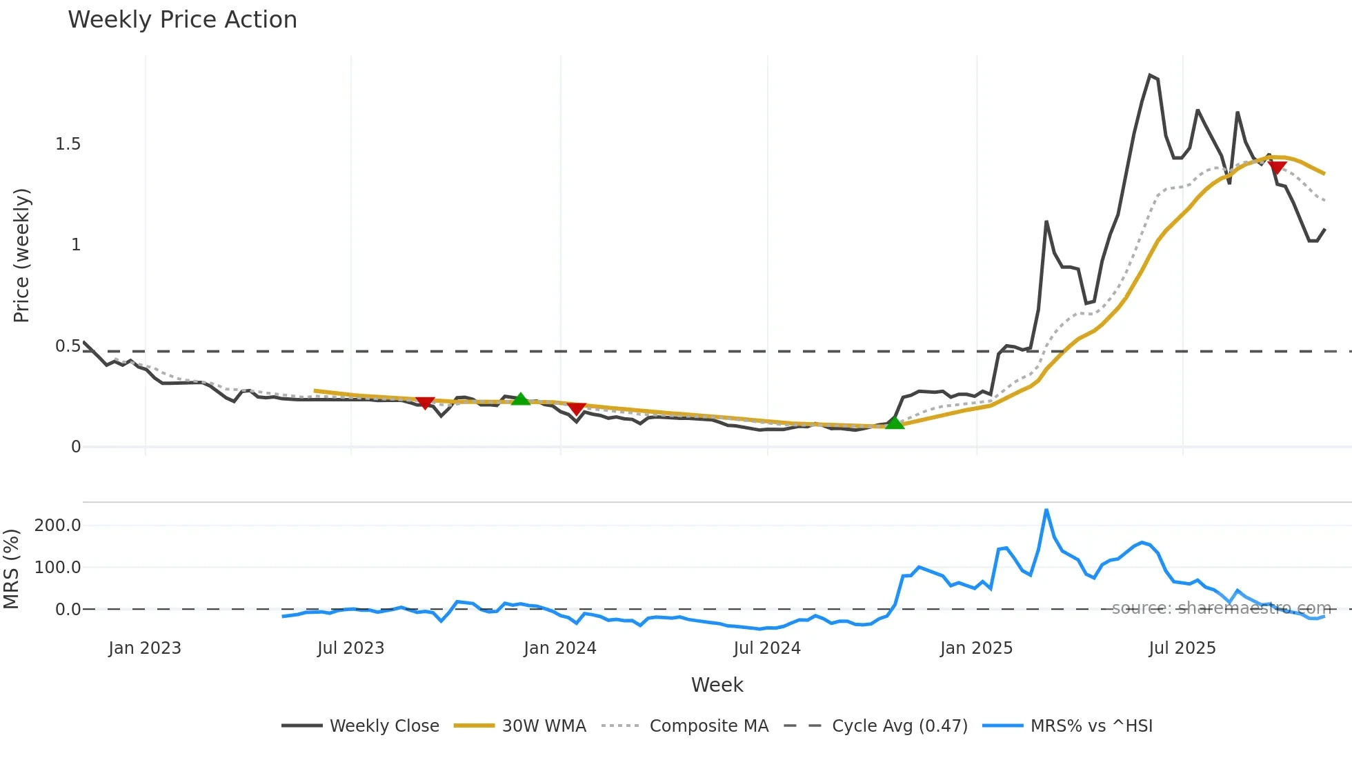 0370 weekly Price Action chart, closing 2025-11-03