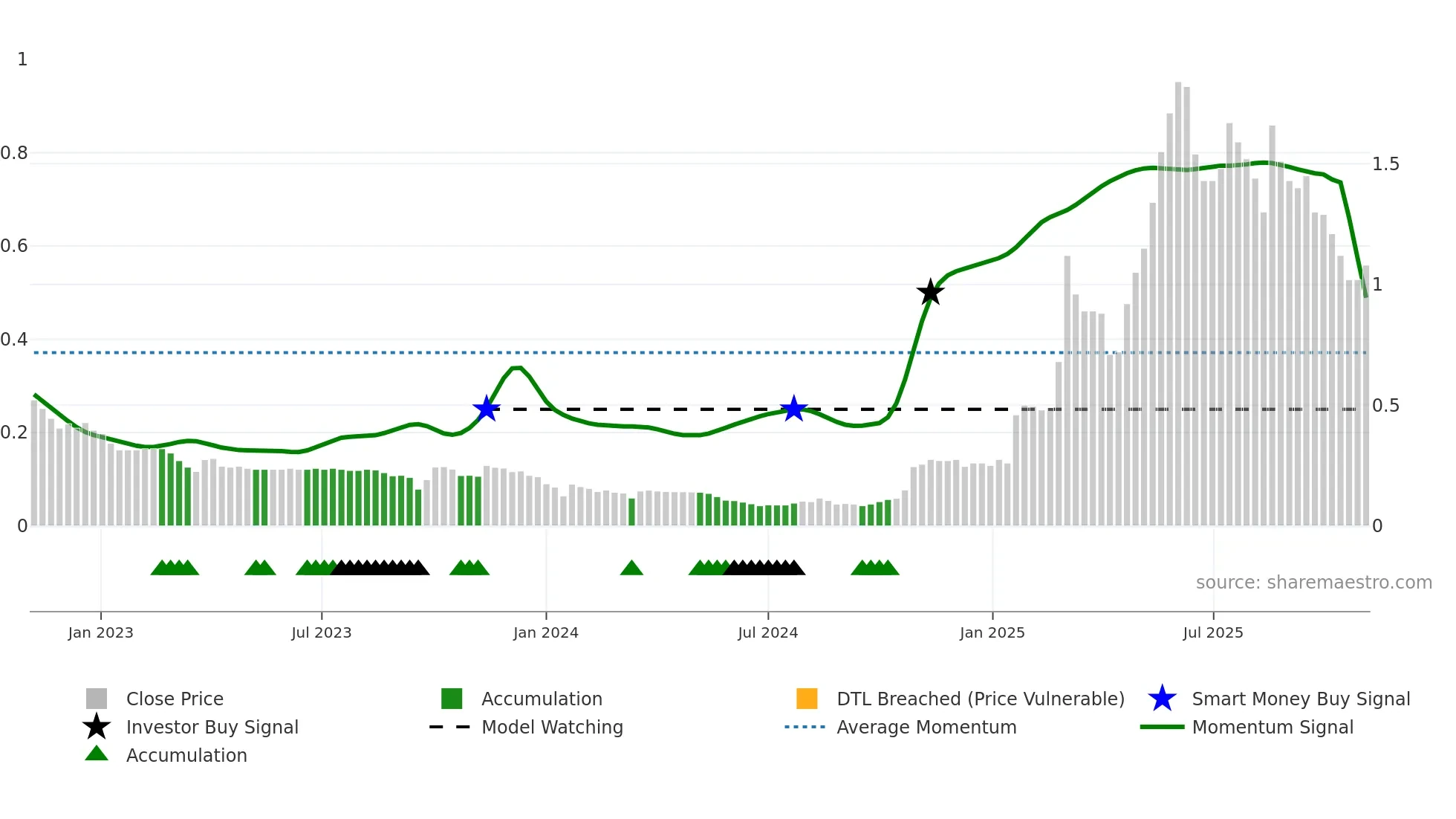 0370 weekly Smart Money chart