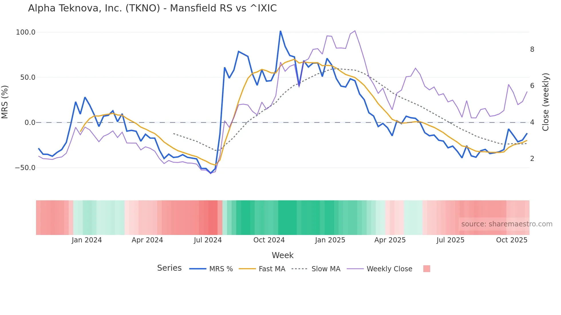 TKNO Mansfield Relative Strength chart