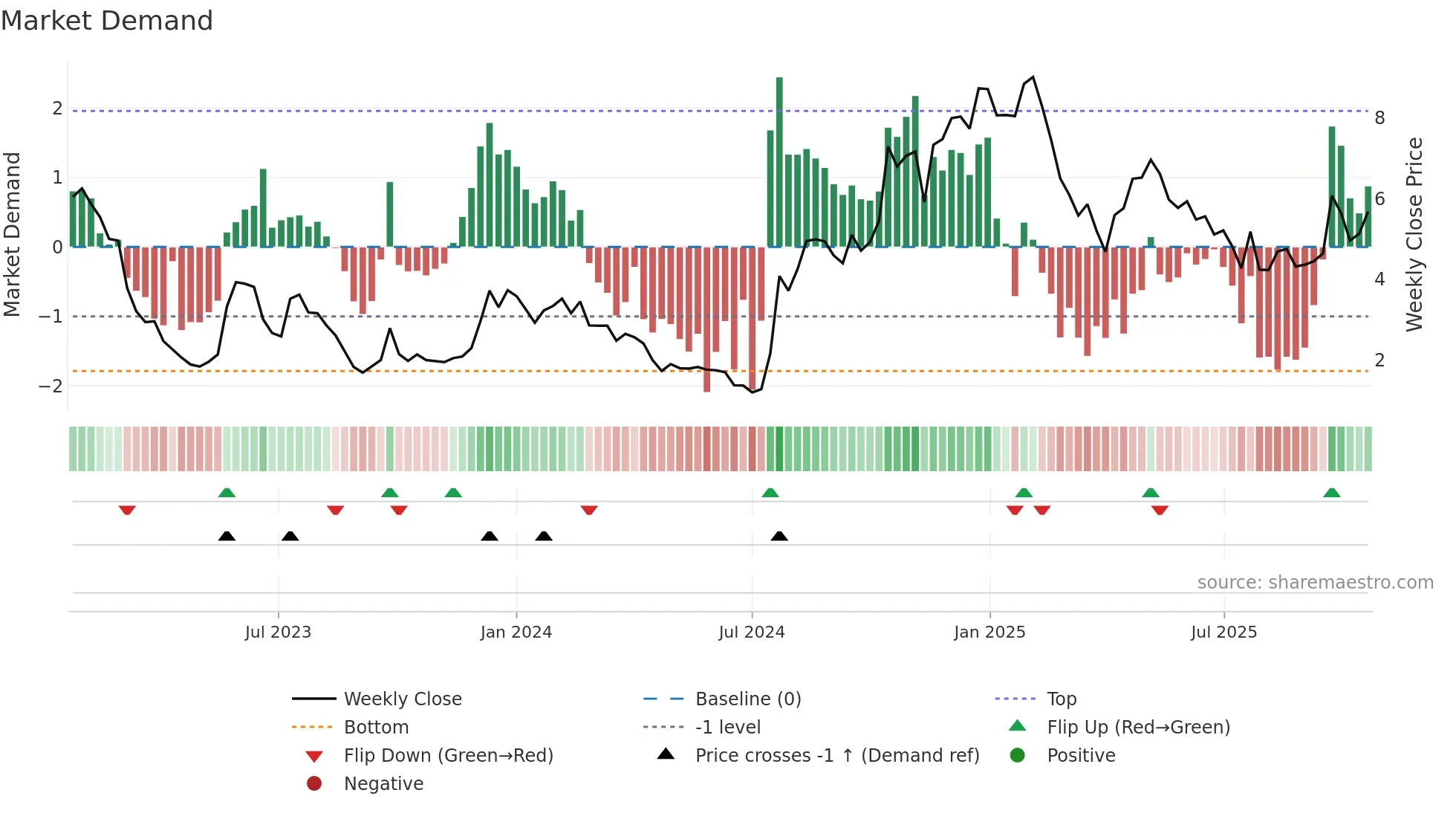 TKNO weekly Market Demand chart