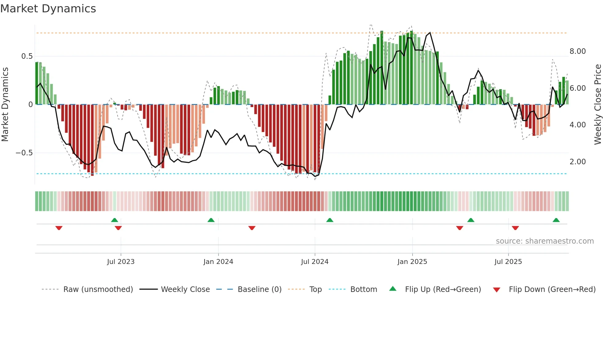 TKNO weekly Market Dynamics chart
