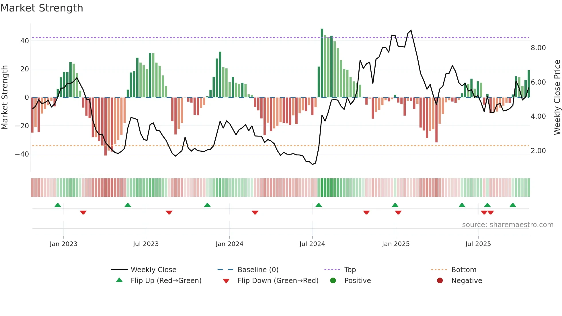 TKNO weekly Market Strength chart