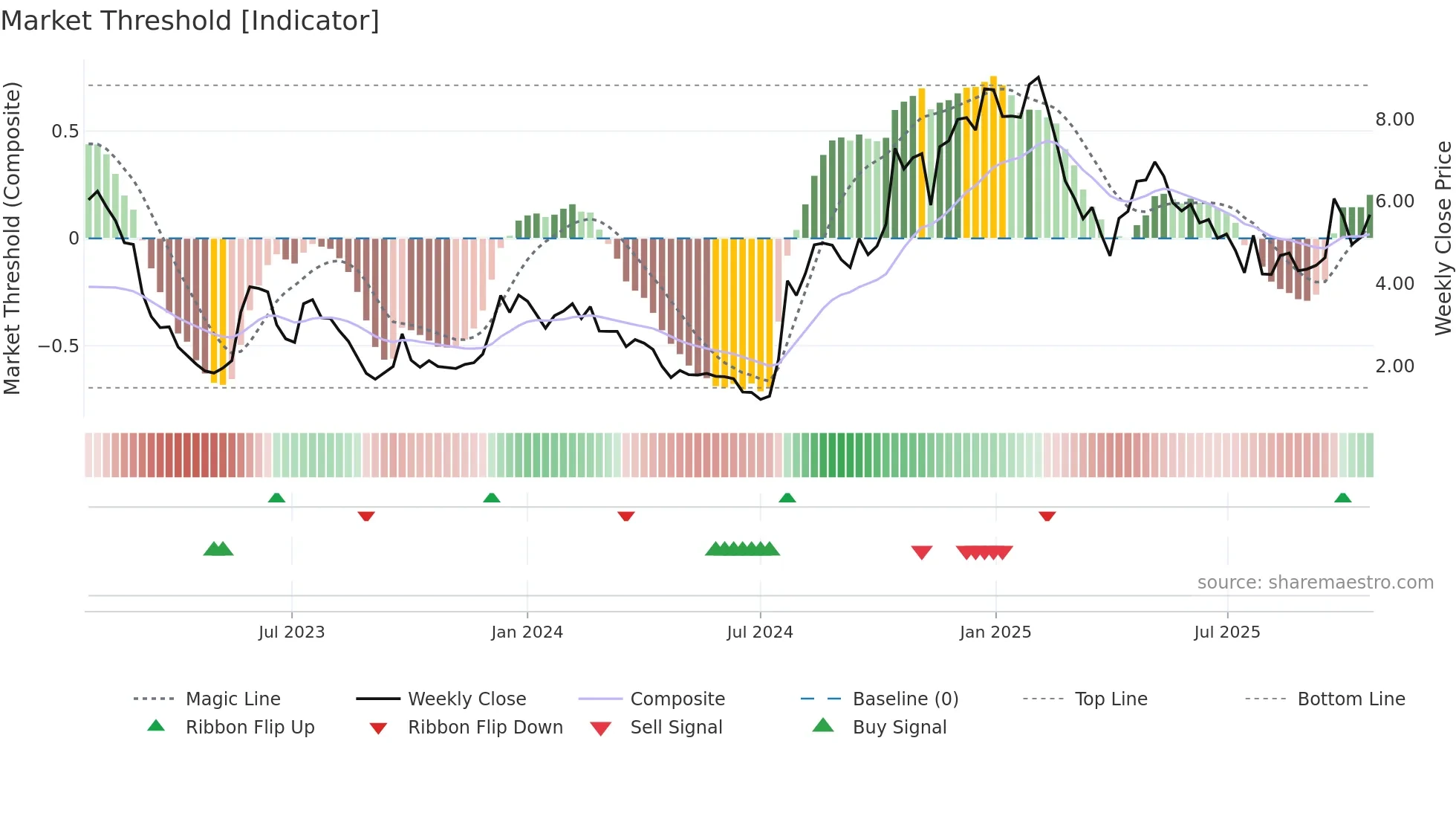 TKNO weekly Market Threshold chart