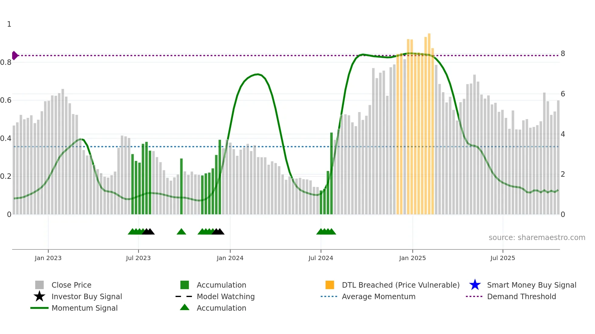 TKNO weekly Smart Money chart