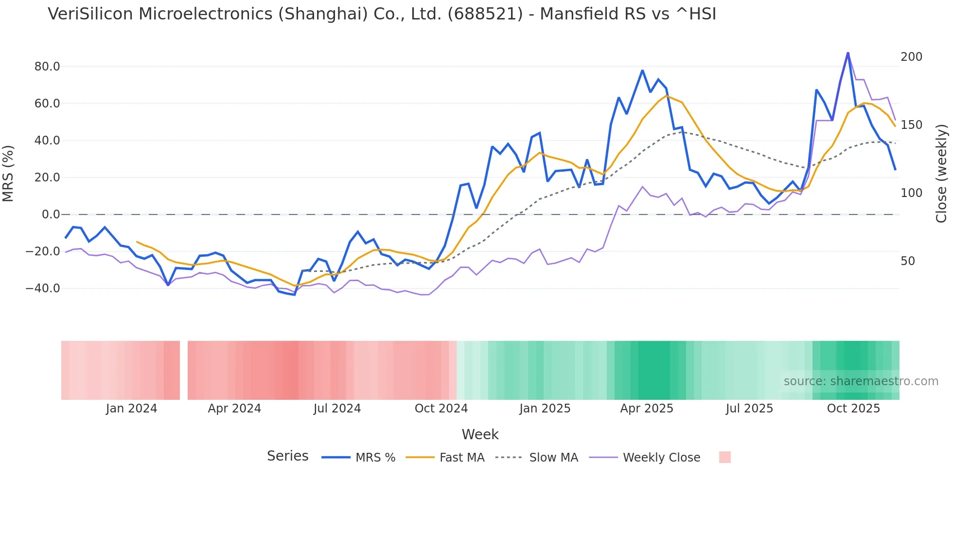 688521 Mansfield Relative Strength chart