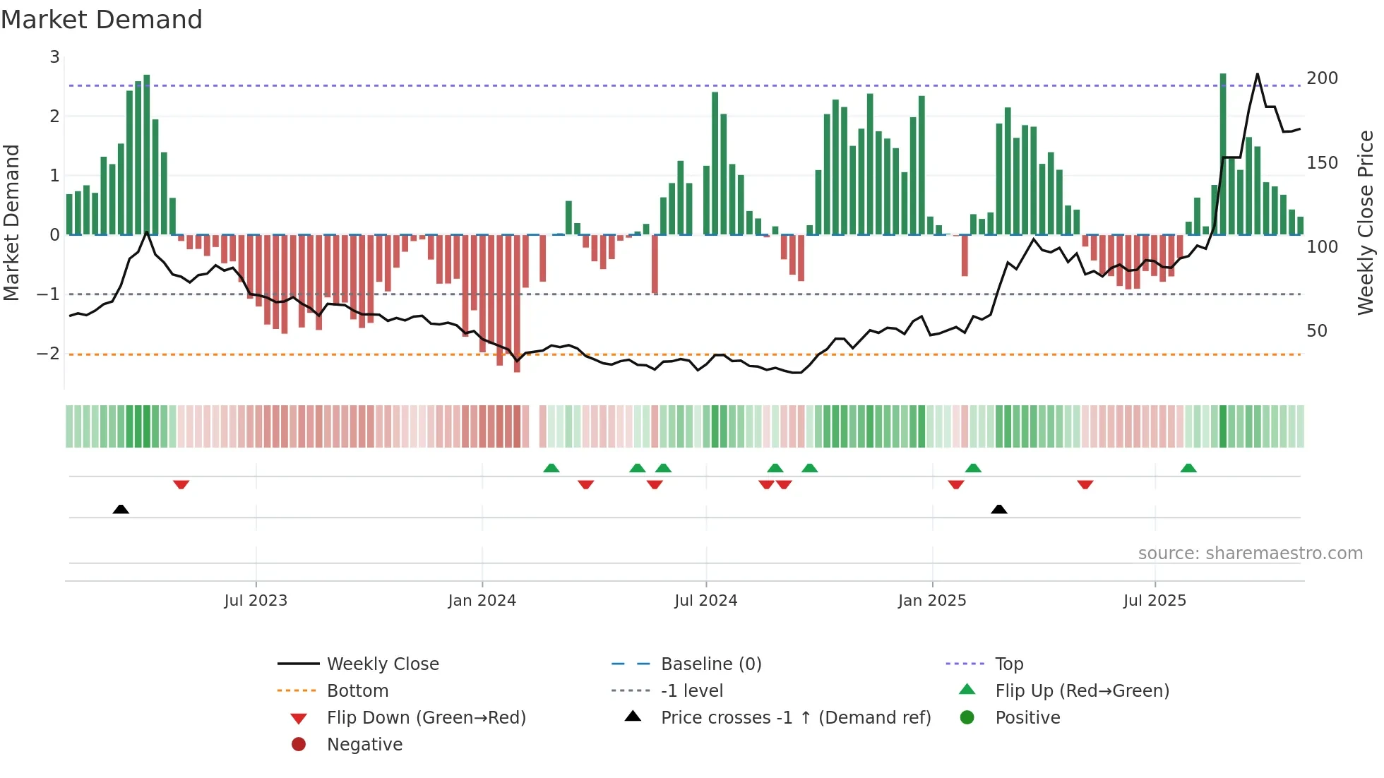688521 weekly Market Demand chart